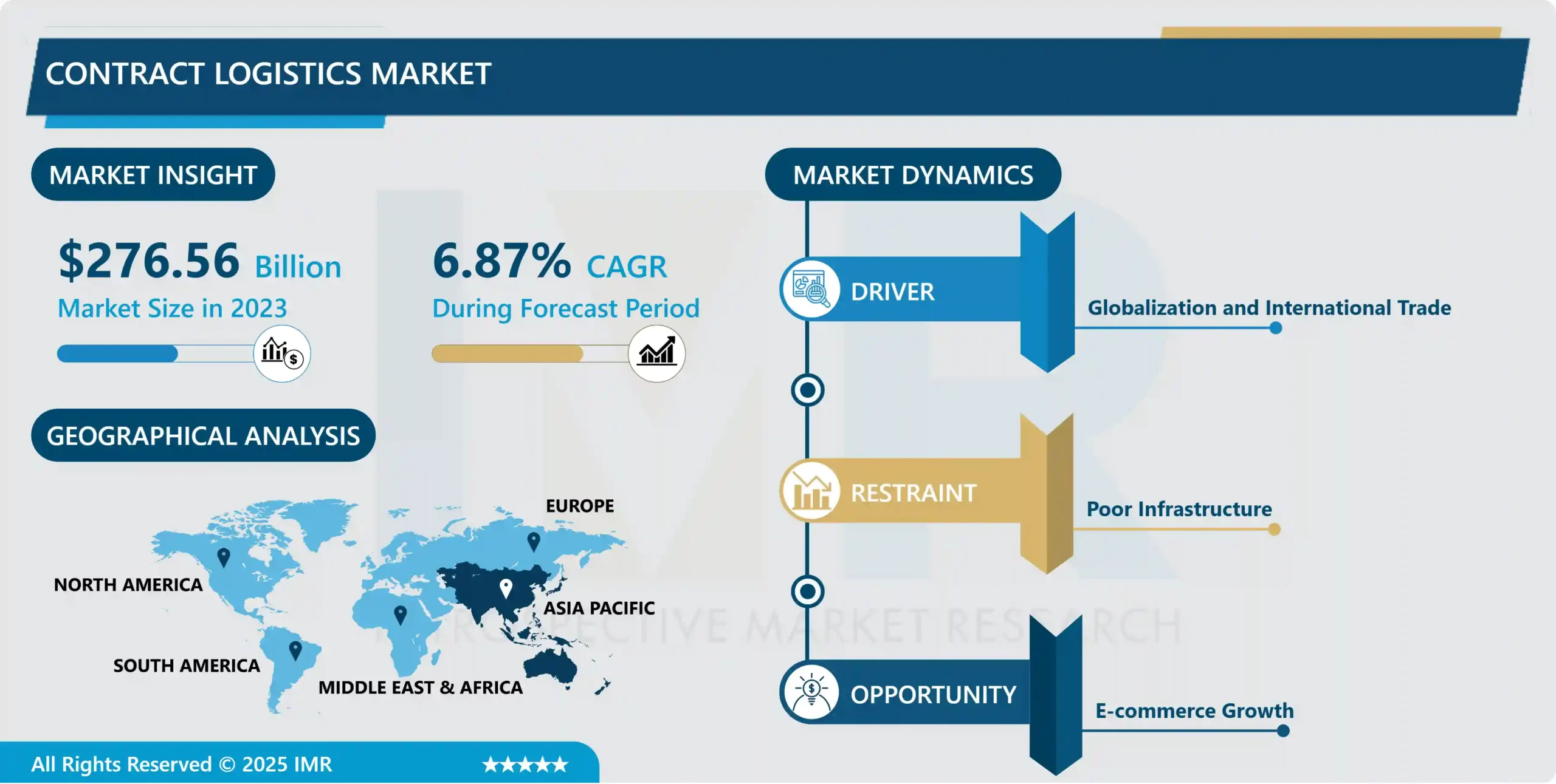 Contract Logistics Market - In-Deep Analysis Focusing on Market Share