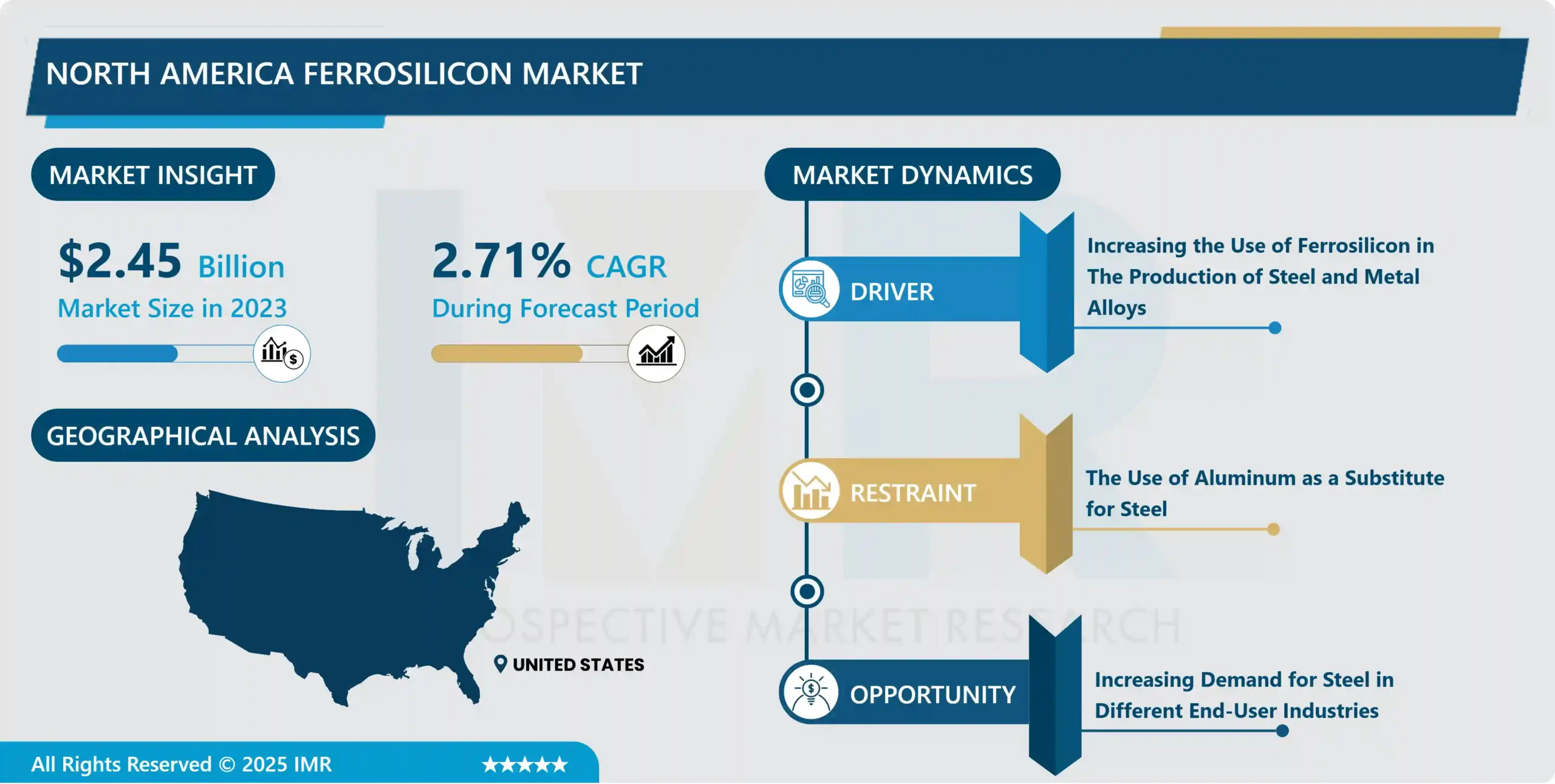 North America Ferrosilicon Market - Analysis by Market Share