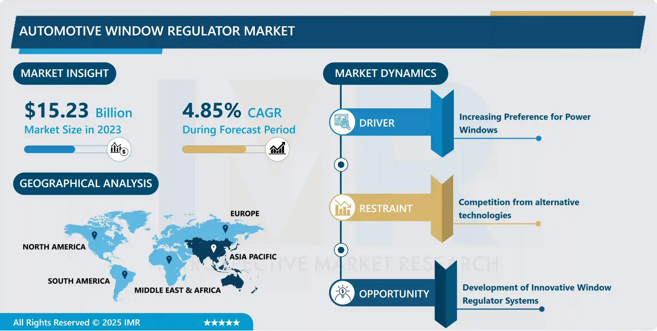 Automotive Window Regulator Market | Global Analysis and Forecast ( 2024-2032 )