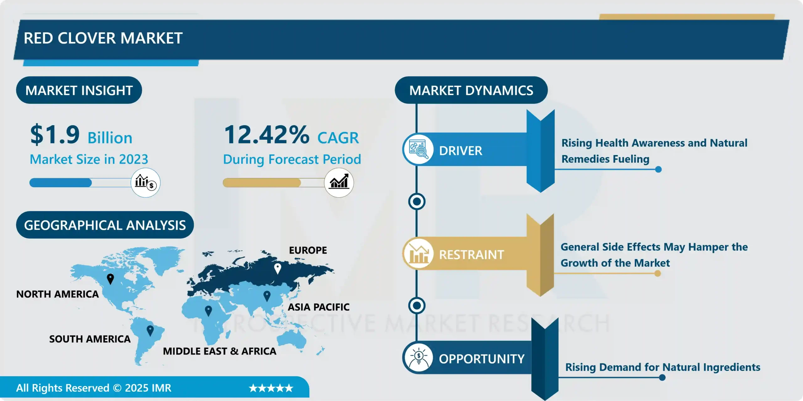 レッドクローバー市場：最近の動向を伴う業界調査レポート