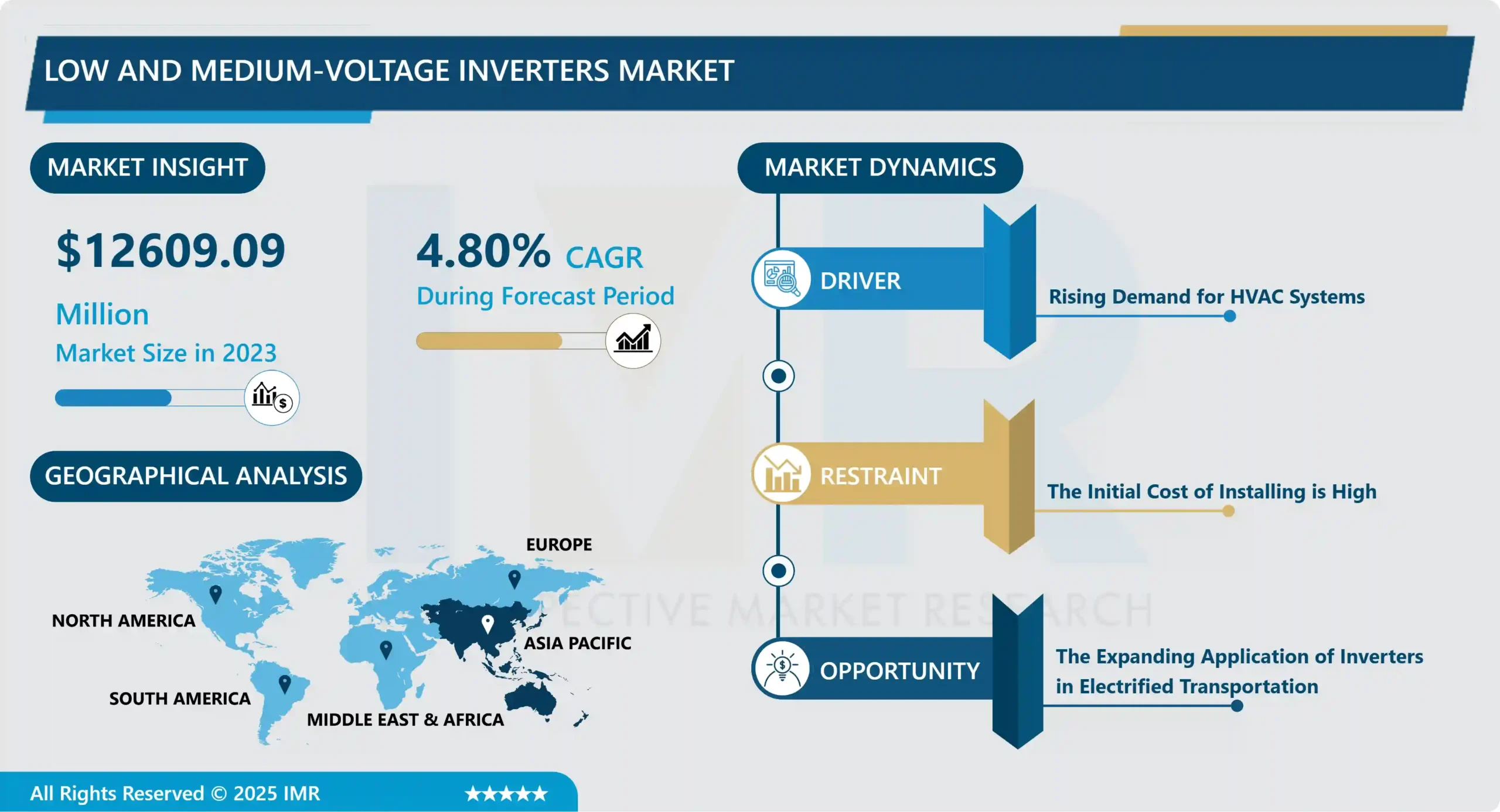 低・中電圧インバーター市場 - グローバル産業シェア