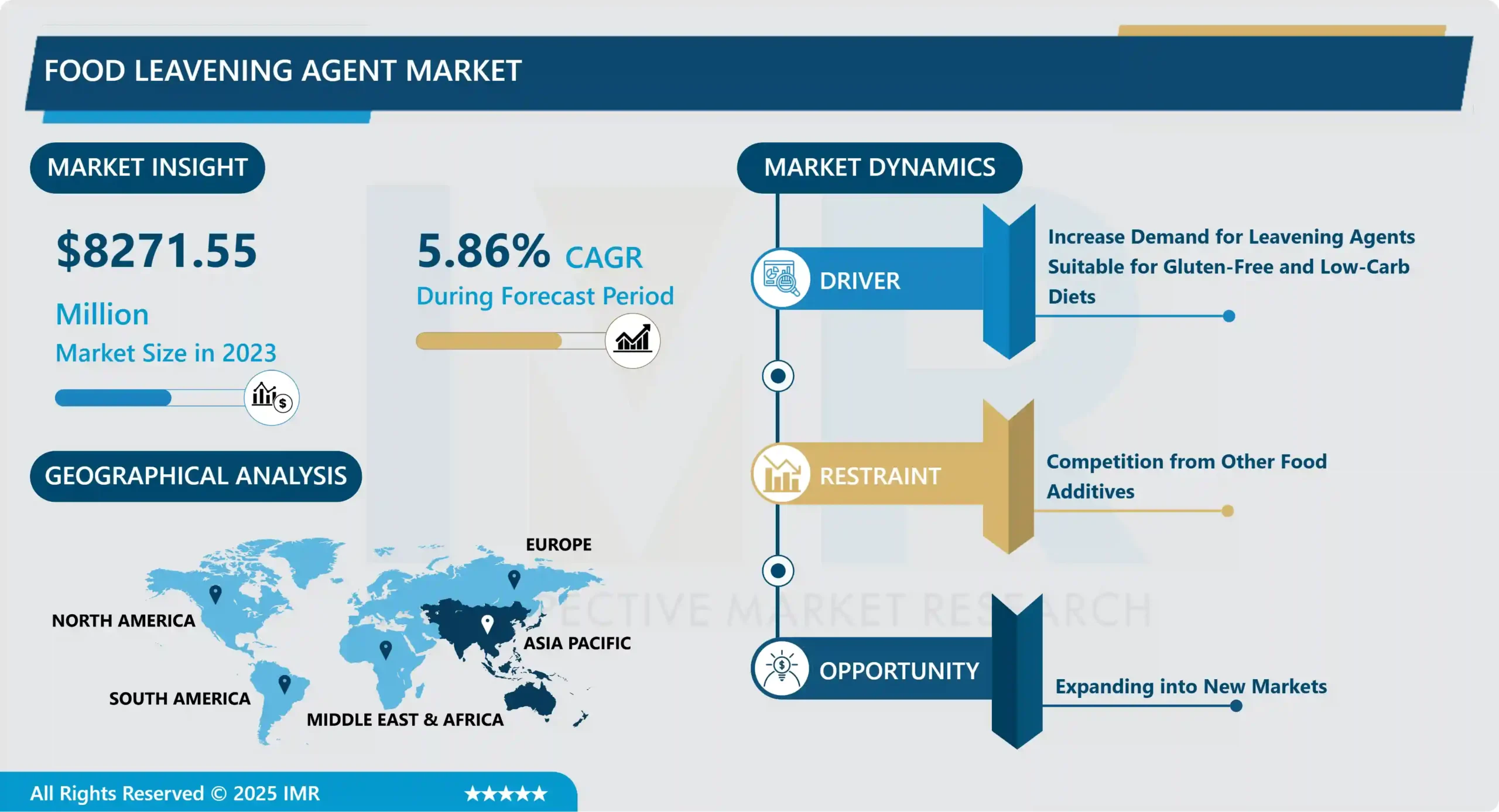 食品用膨張剤市場 - グローバル規模と今後の業界動向