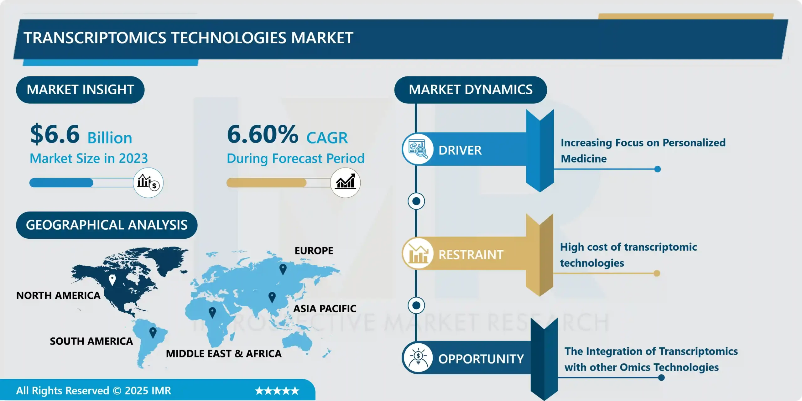Transcriptomics Technologies Market - In-Deep Analysis