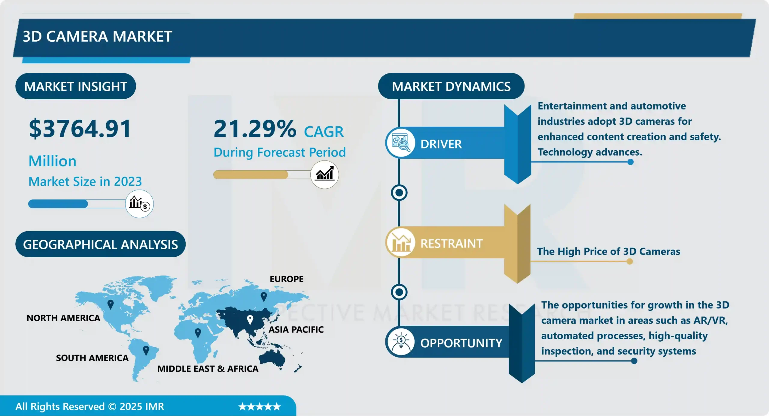3Dカメラ市場 - 動向、シェア及び業界分析