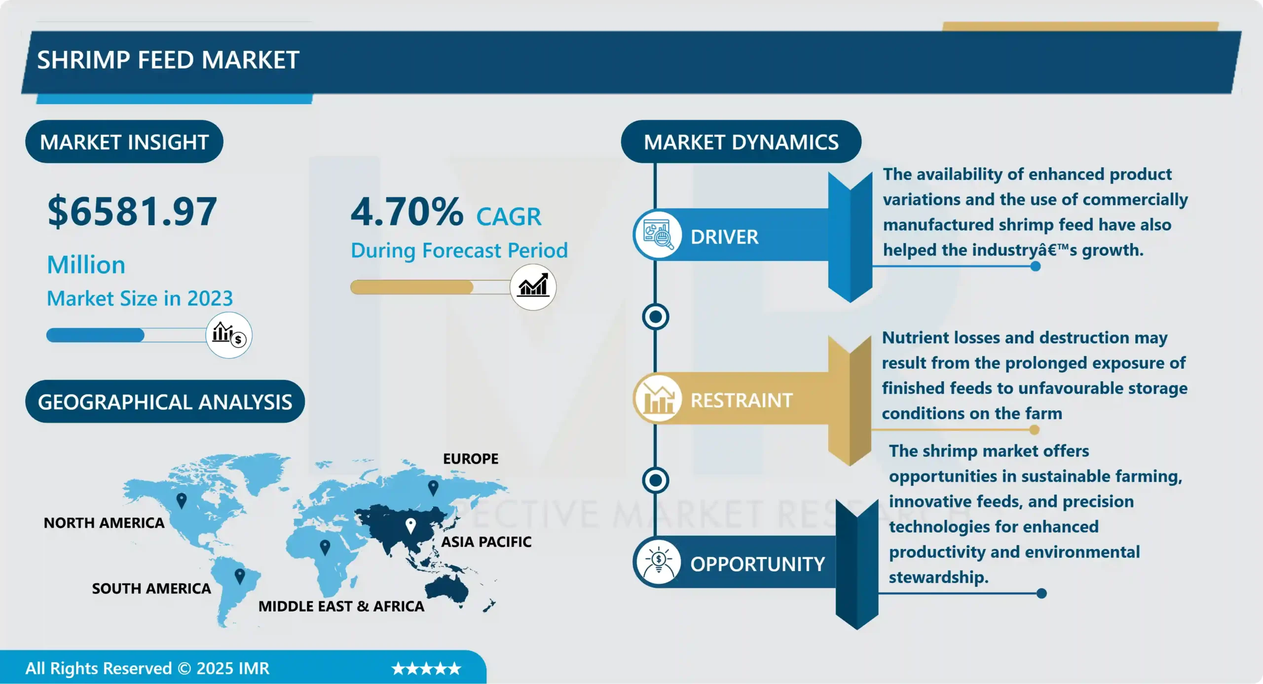 エビ飼料市場 - 最新動向と業界分析