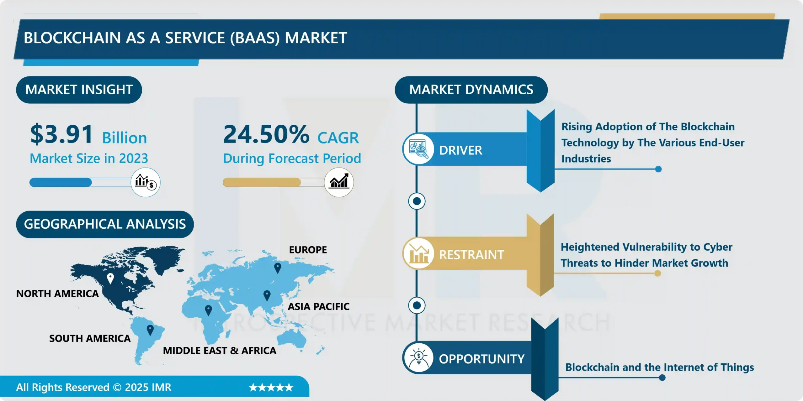 Blockchain as a Service (BaaS) Market - In-Depth Insights & Analysis