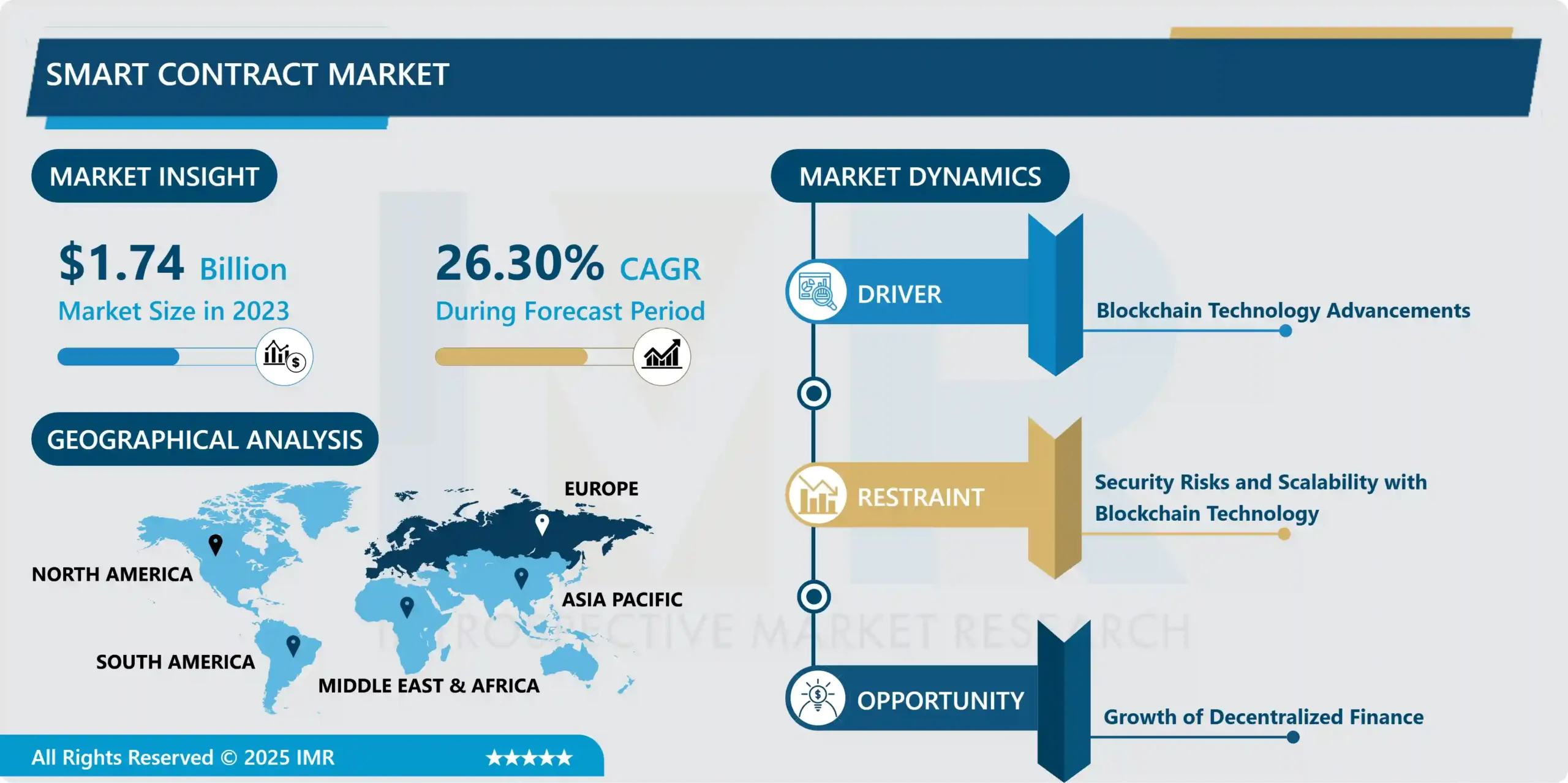 Smart Contract Market Dynamics Opportunities & Analysis By 2032