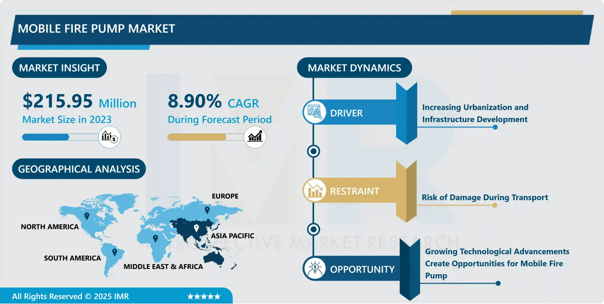 移動式消防ポンプ市場 - 潜在成長による概要と展望