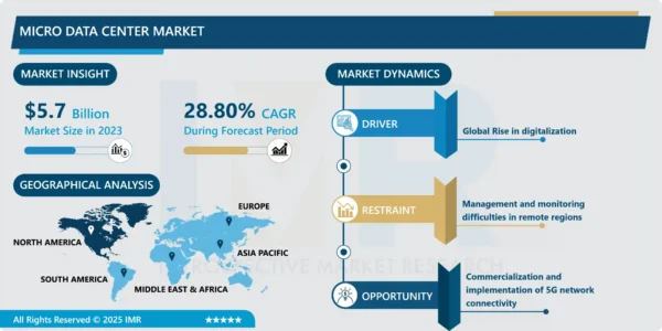Micro Data Center Market - In-Deep Analysis Focusing on Market Share ...
