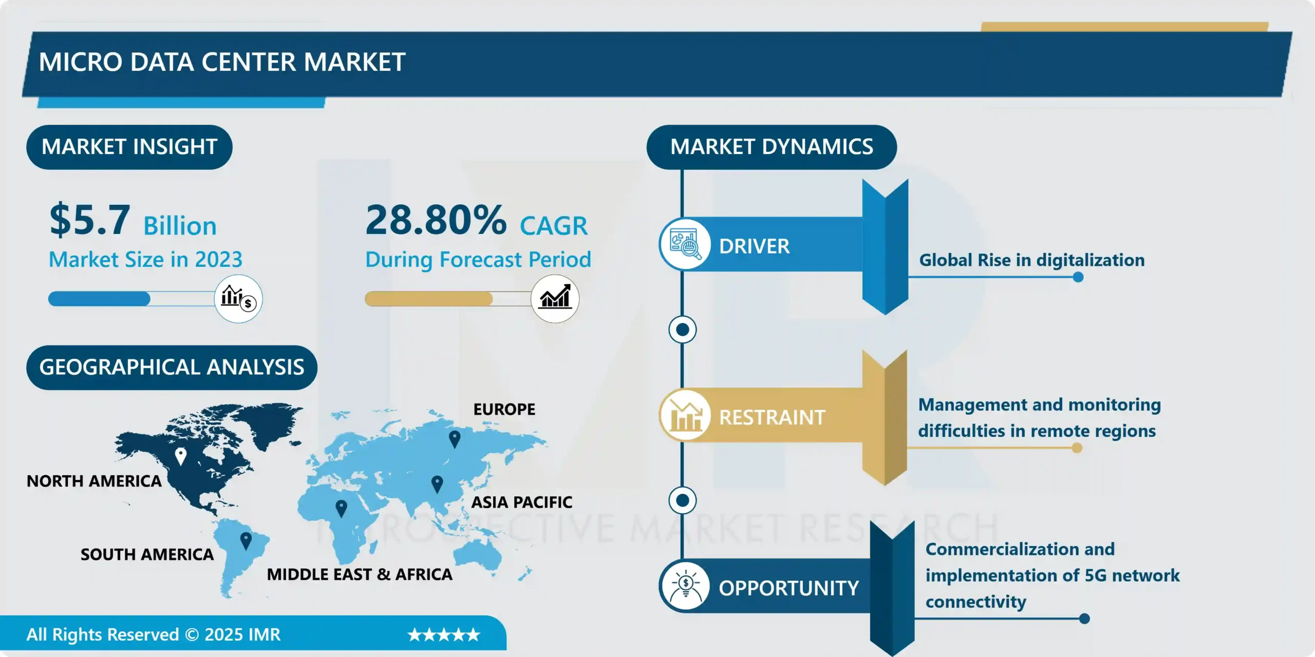 Micro Data Center Market - In-Deep Analysis Focusing on Market Share 2024-2032