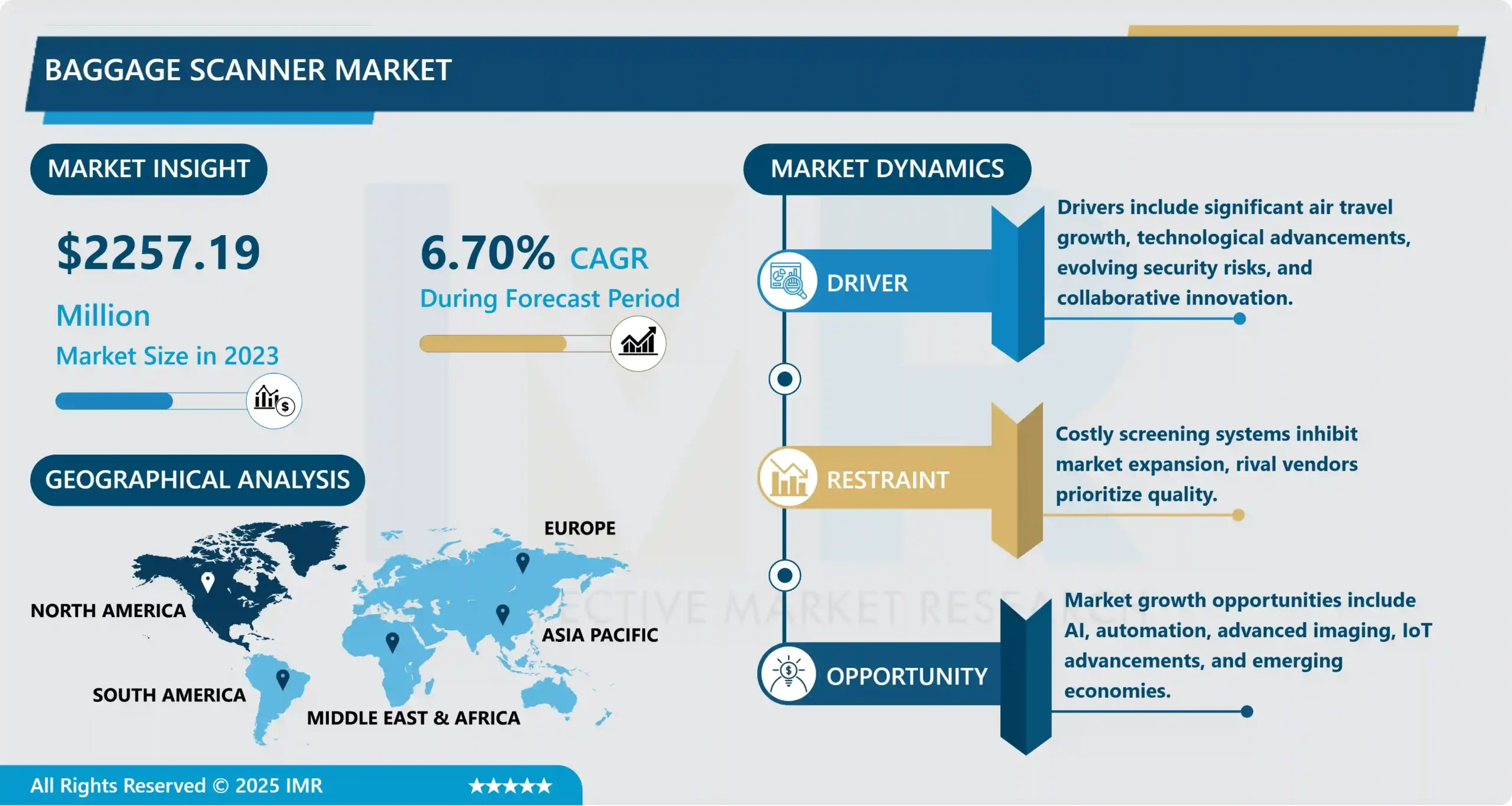 Baggage Scanner Market - Overview & Growth Outlook