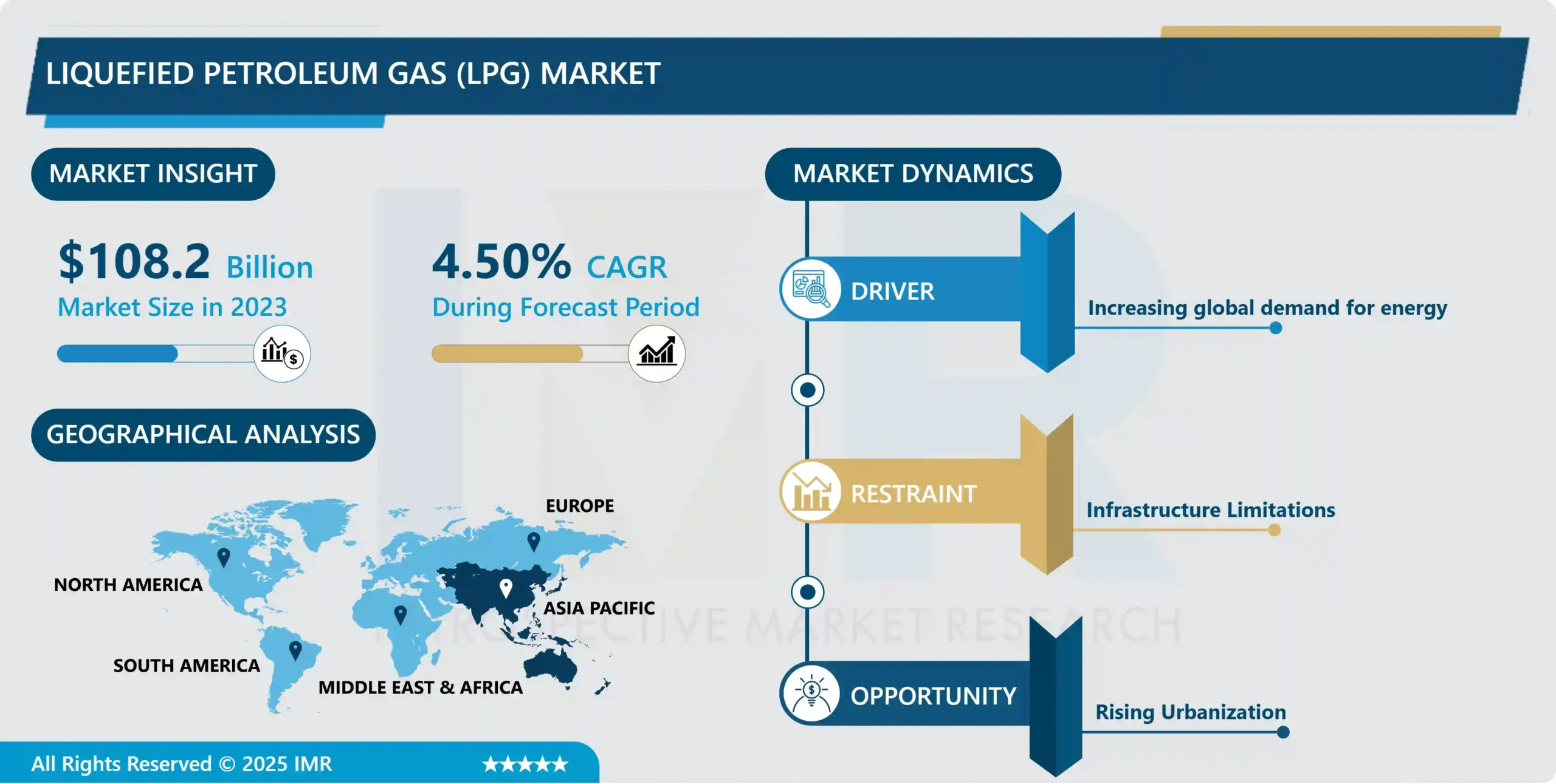 液化石油ガス（LPG）市場 - 世界の需要と分析（2024-2032年）
