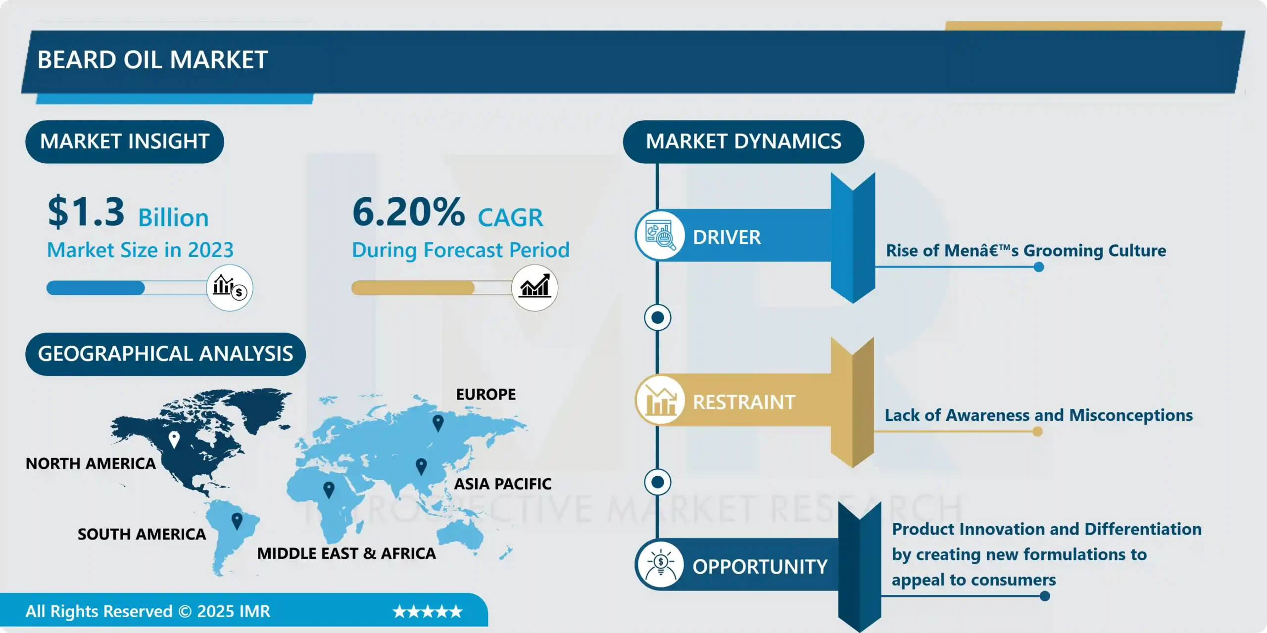 Beard Oil Market: Study Report & Recent Trends