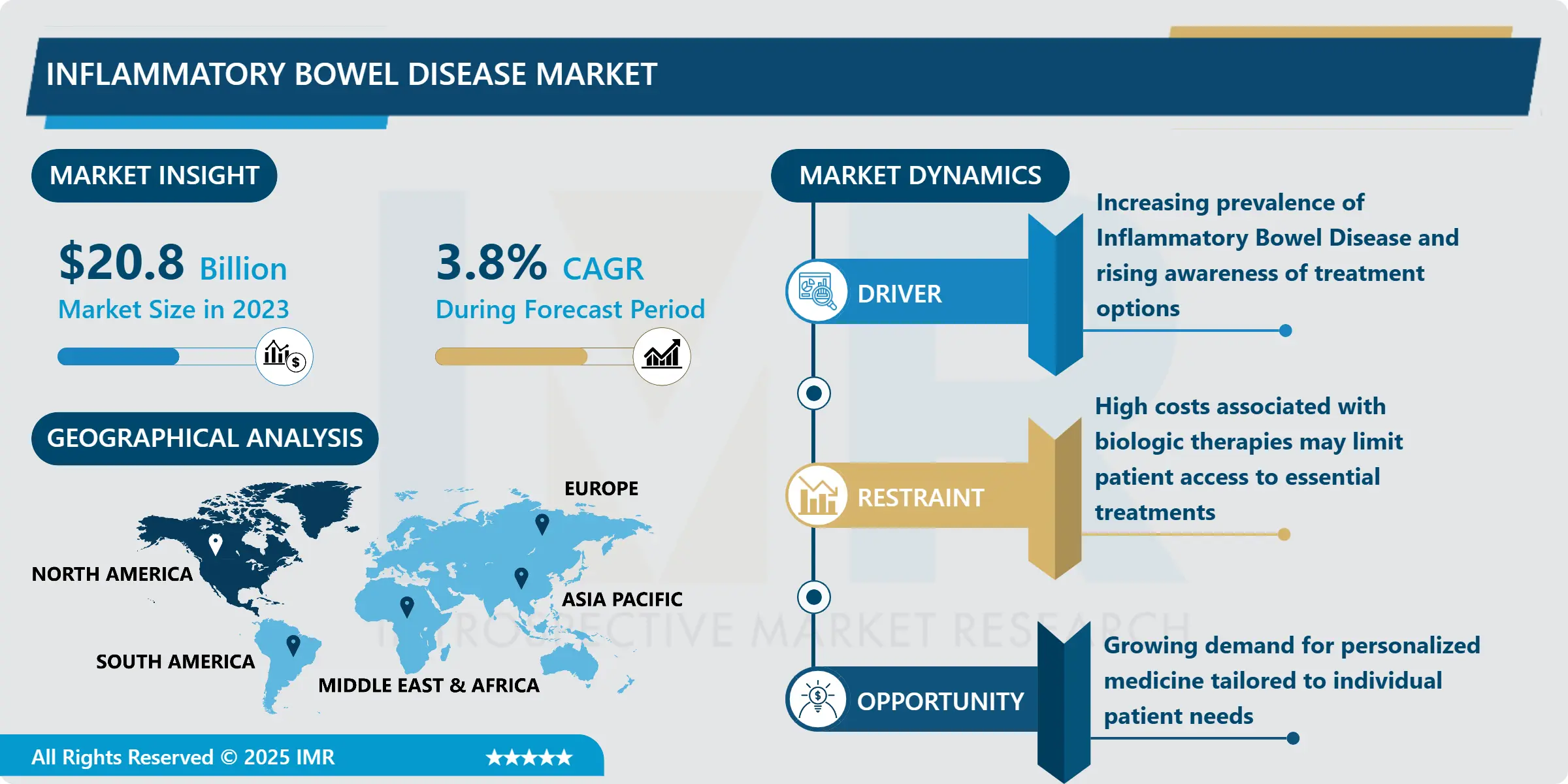 炎症性腸疾患市場 - 動向、規模、見通し（2024-2032年）