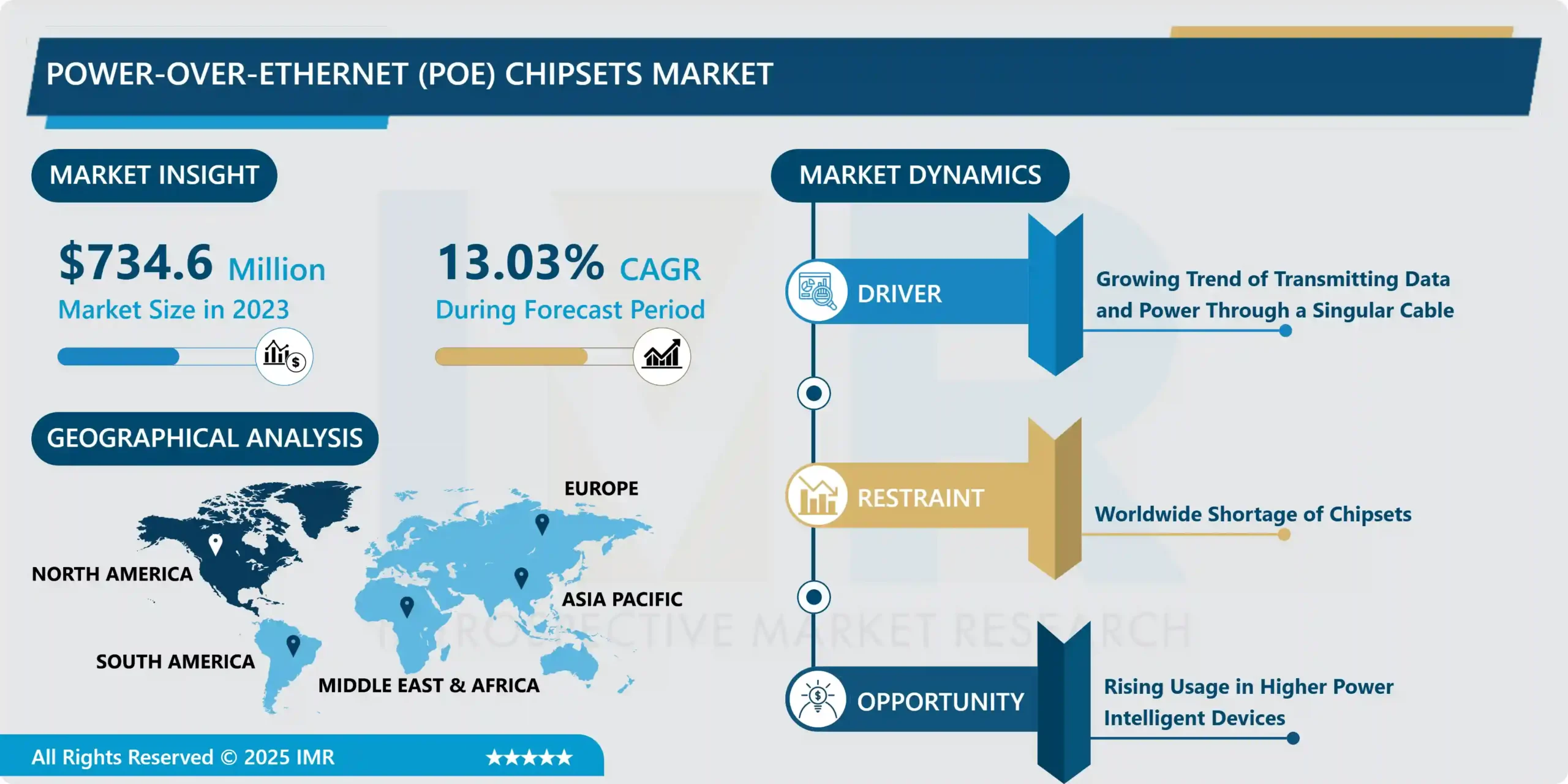 Power-over-Ethernet（PoE）チップセット市場 | 分析と予測、2024-2032年