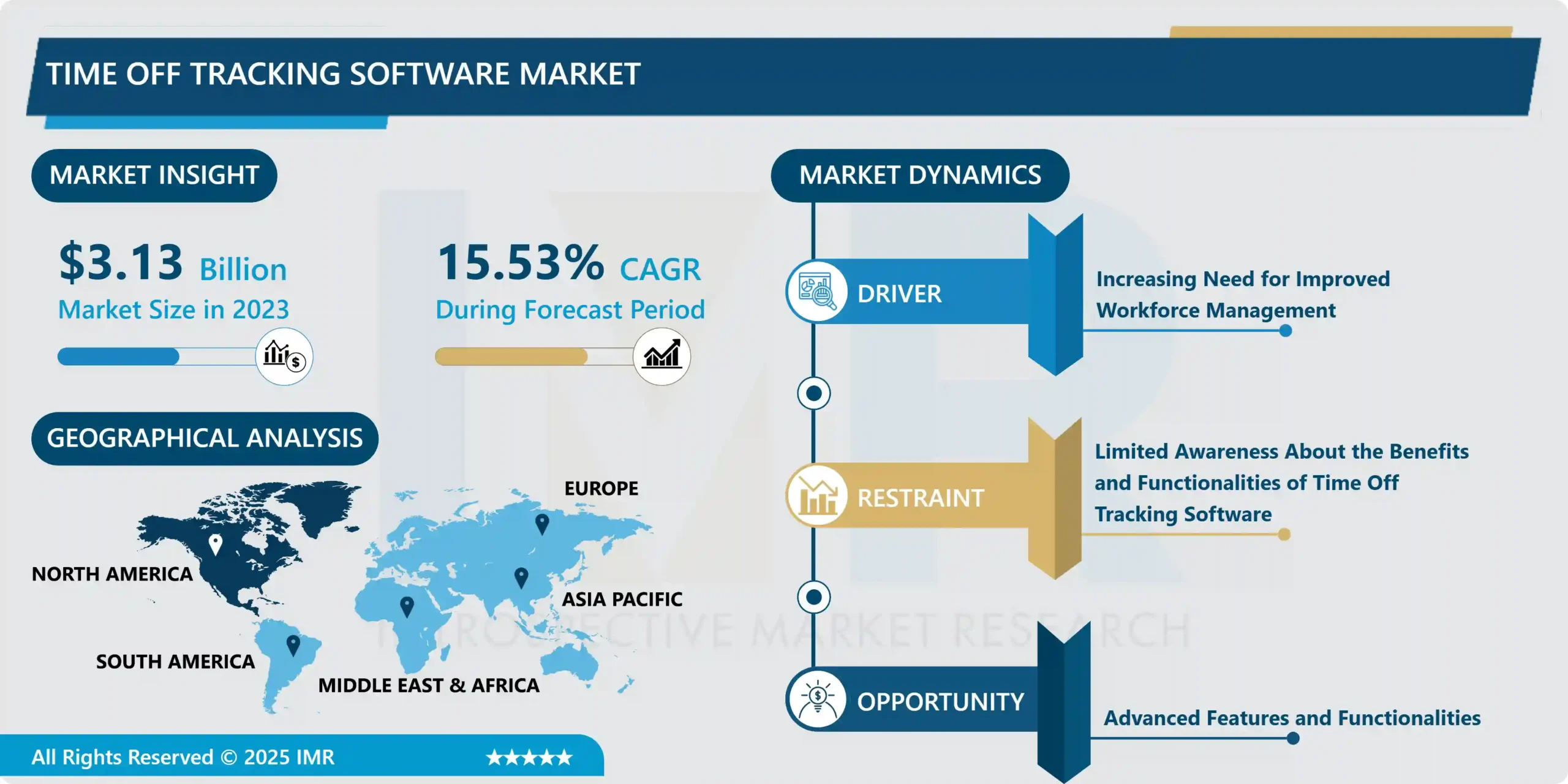 Time Off Tracking Software Market - In-Depth Insights & Analysis