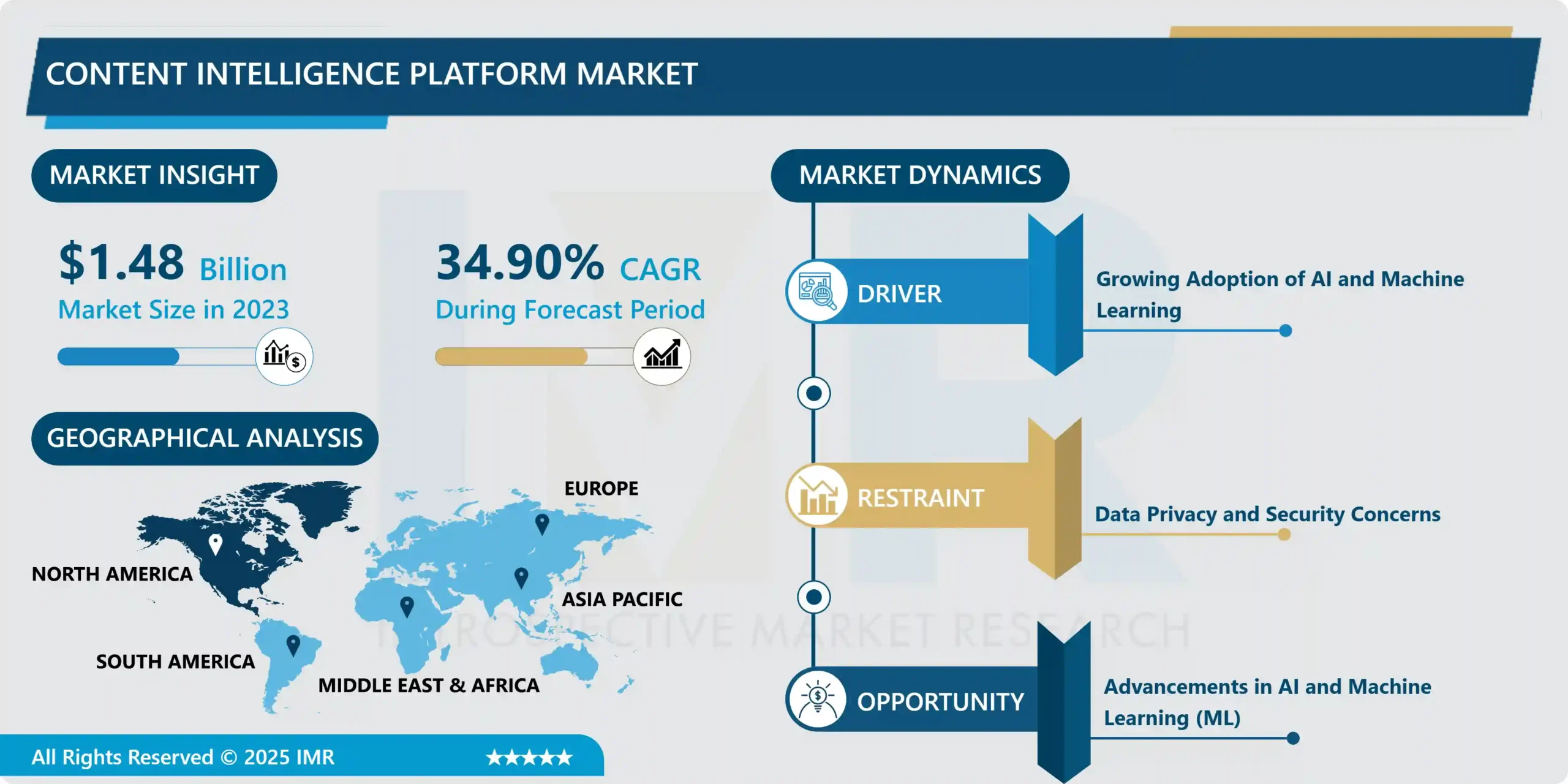 Content Intelligence Platform Market | Industry Analysis