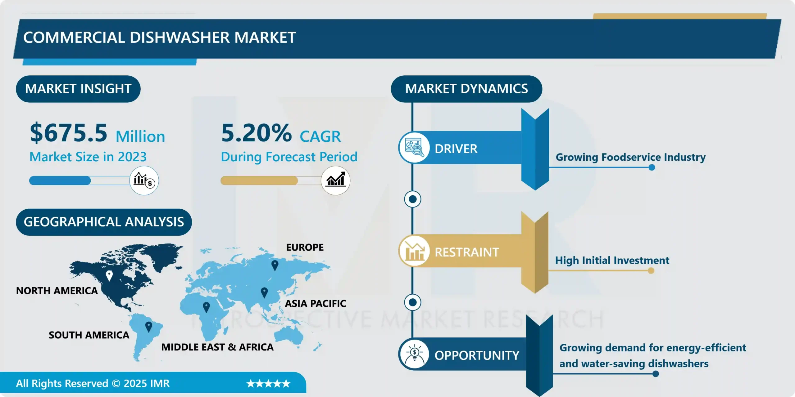 Commercial Dishwasher Market - Global Demand & Analysis