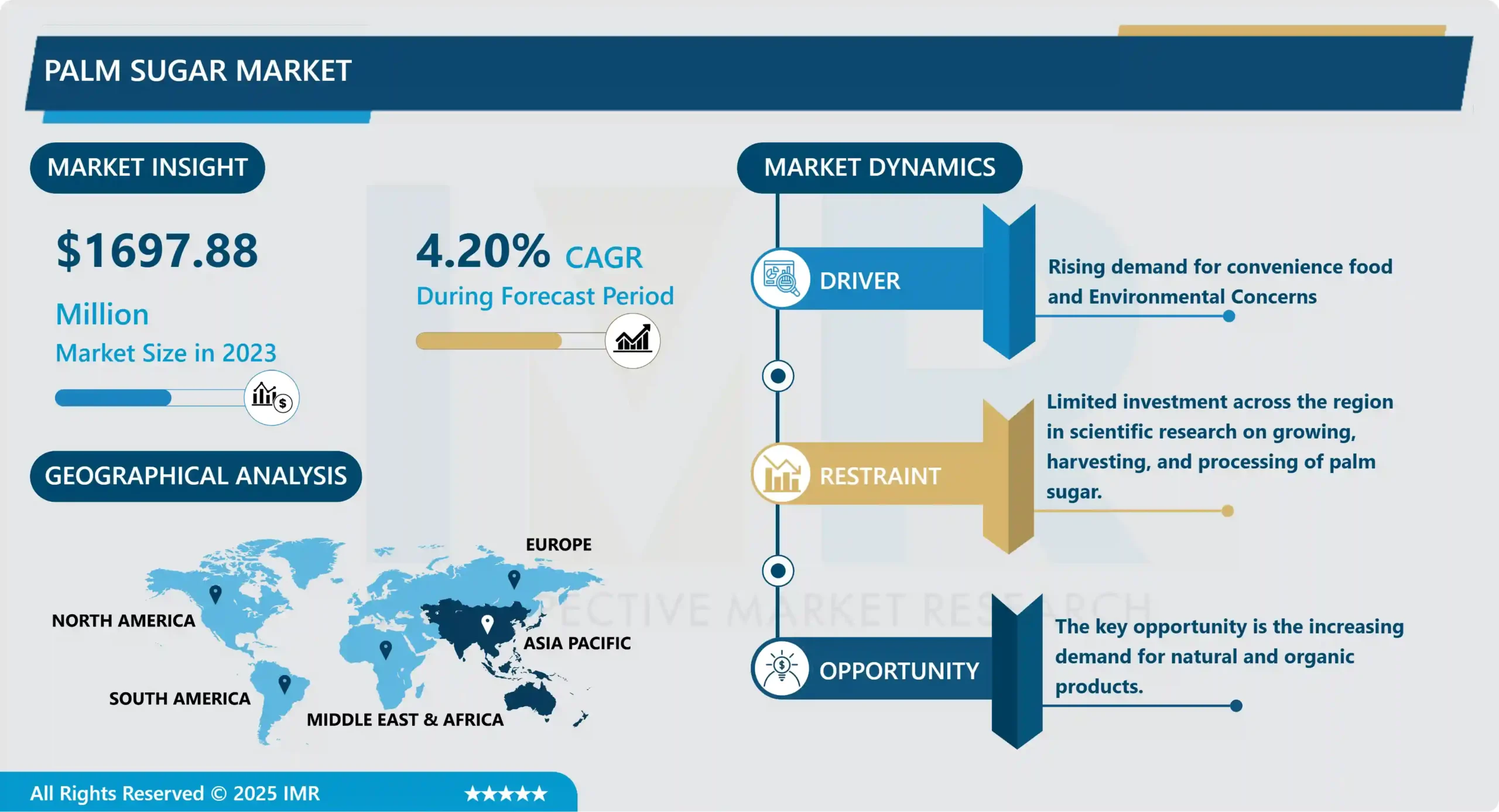 パームシュガー市場 - グローバルシェア、規模、業界分析