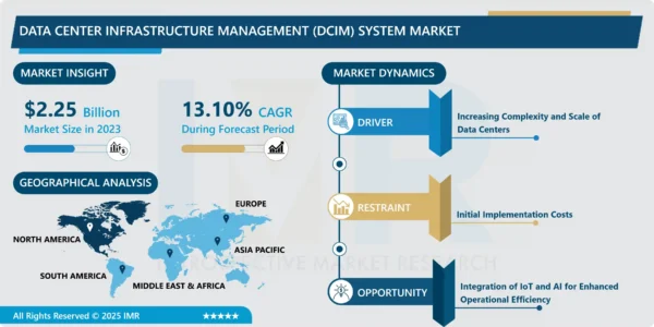 Data Center Infrastructure Management (DCIM) System Market Report