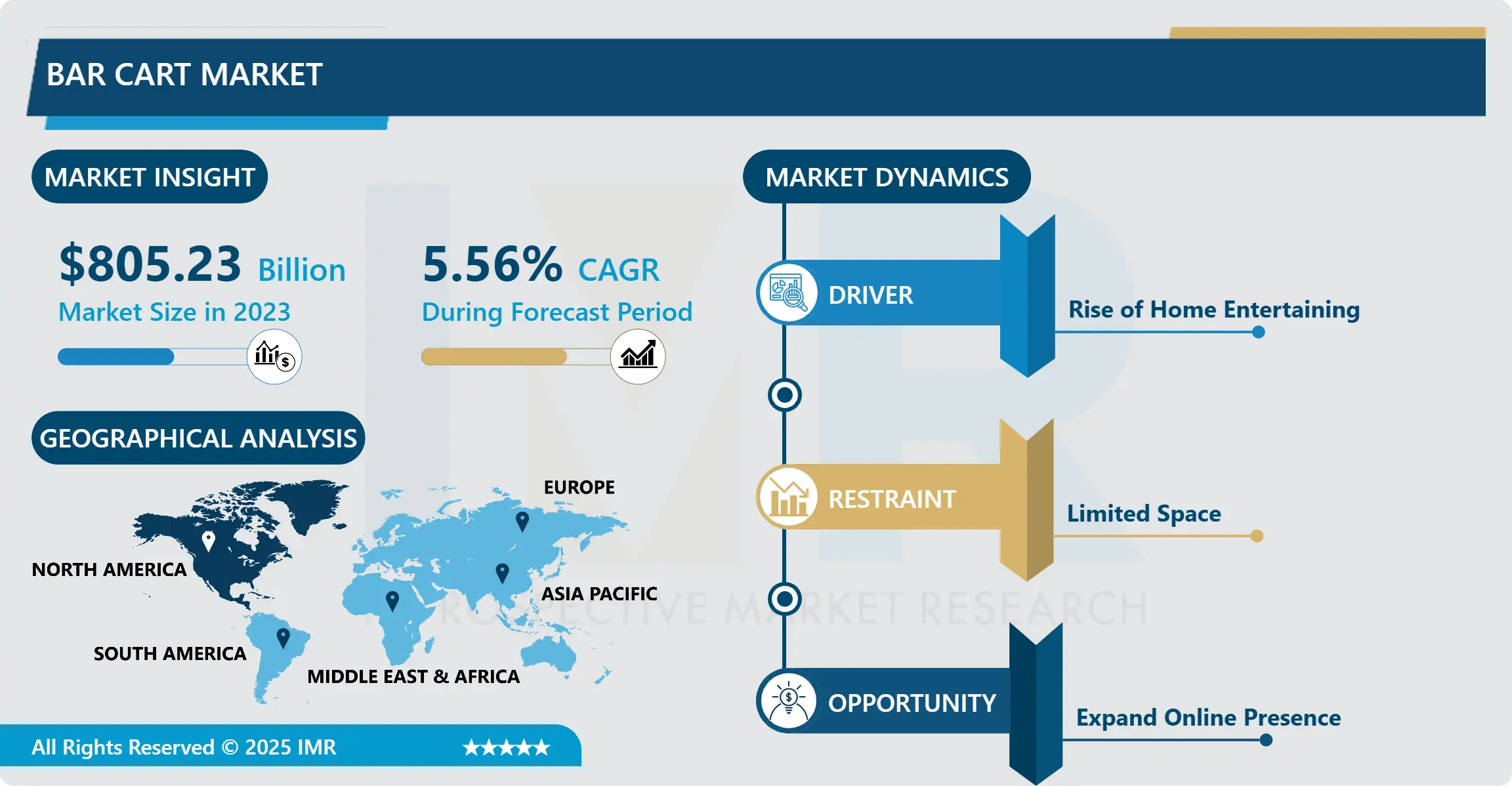Bar Cart Market - In-Depth Analysis by Size