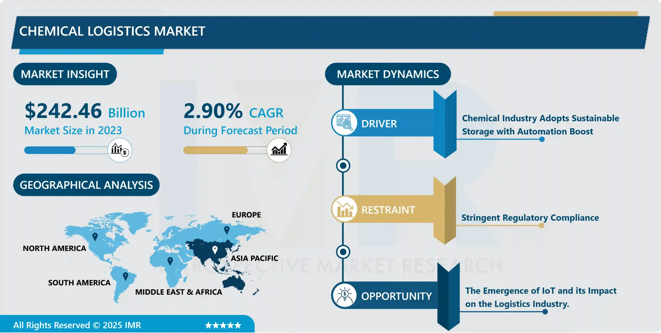 Chemical Logistics Market - Global Size & Upcoming Industry Trends