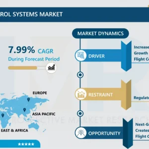 Aircraft Flight Control Systems Market- Latest Analysis