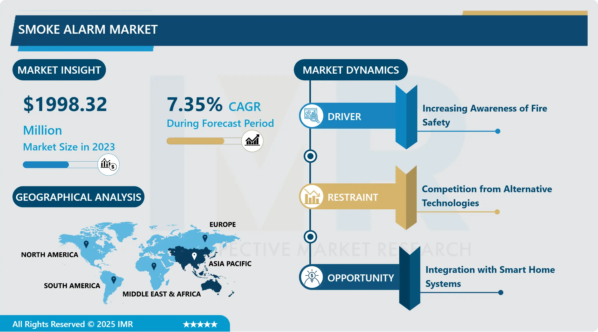 煙探知機市場の世界規模、シェア、業界動向 2024-2032
