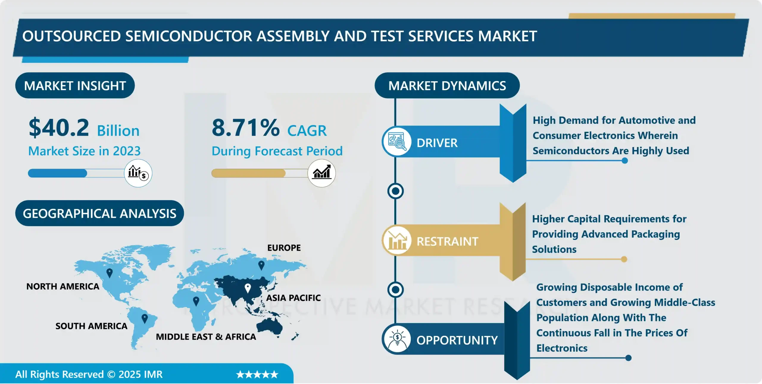 Outsourced Semiconductor Assembly and Test Services Market Report