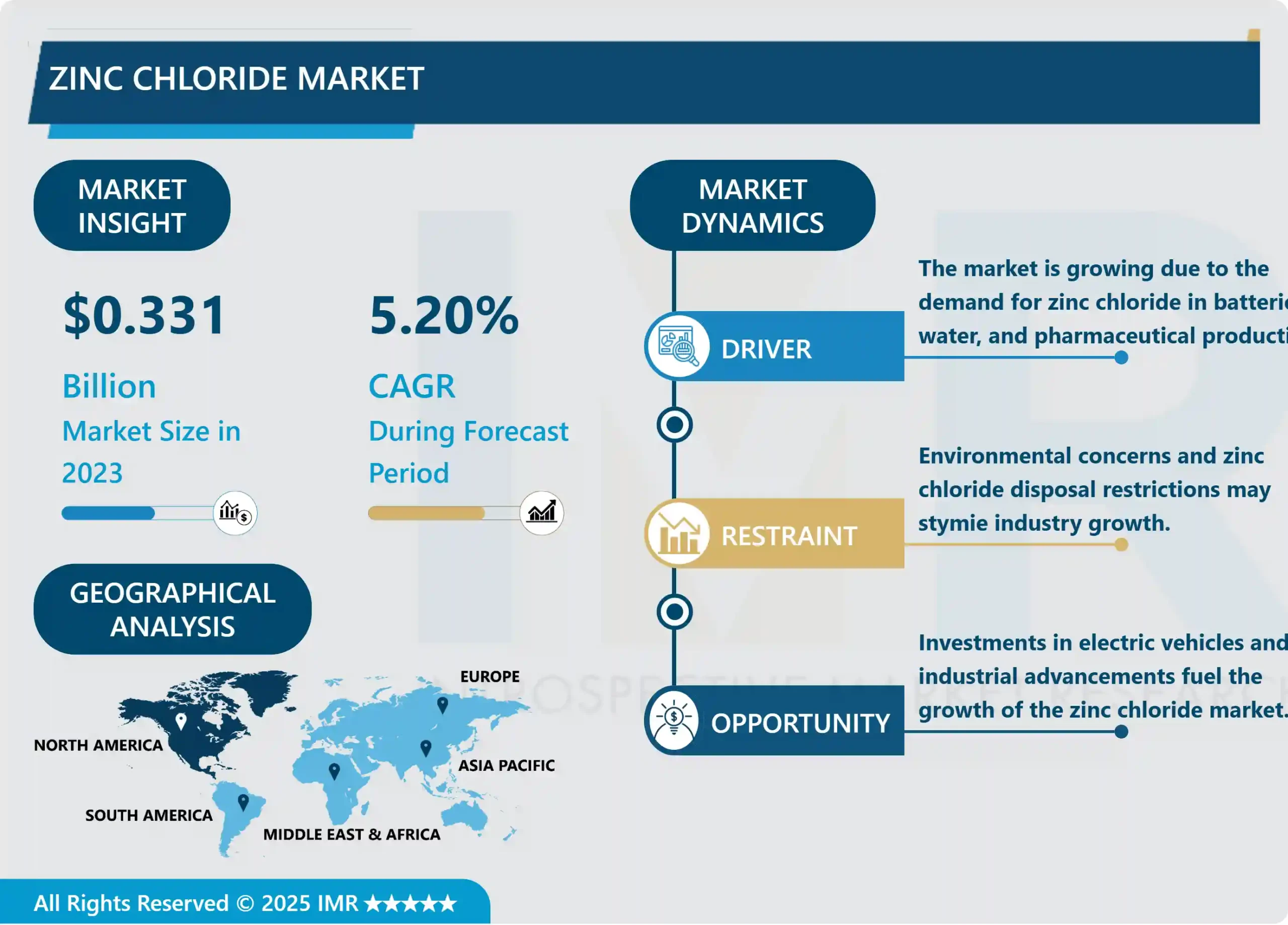 Zinc Chloride Market - Comprehensive Study Report & Trends