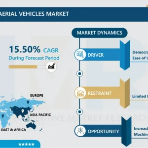 Electric Unmanned Aerial Vehicles Market - Analysis & Share