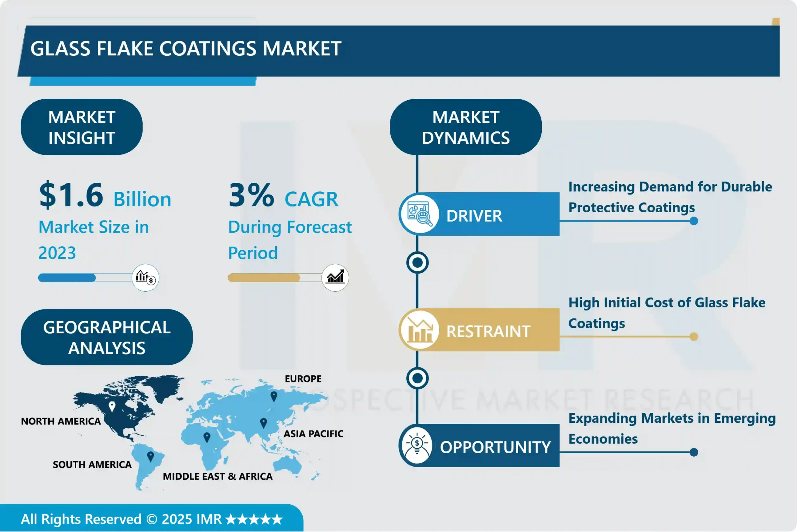 ガラスフレークコーティング市場 - グローバル展望と市場動向
