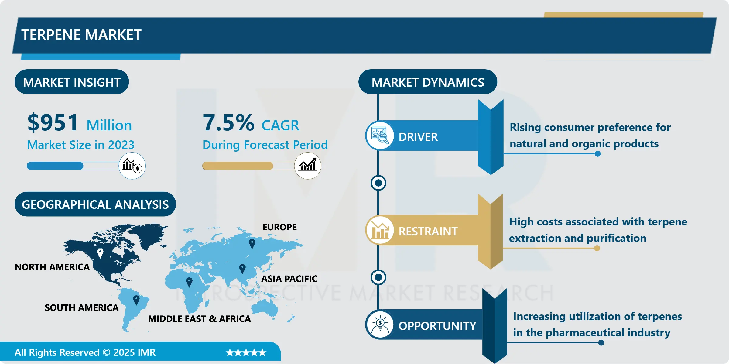 テルペン市場 - 包括的研究レポートと最近の動向 2024-2032