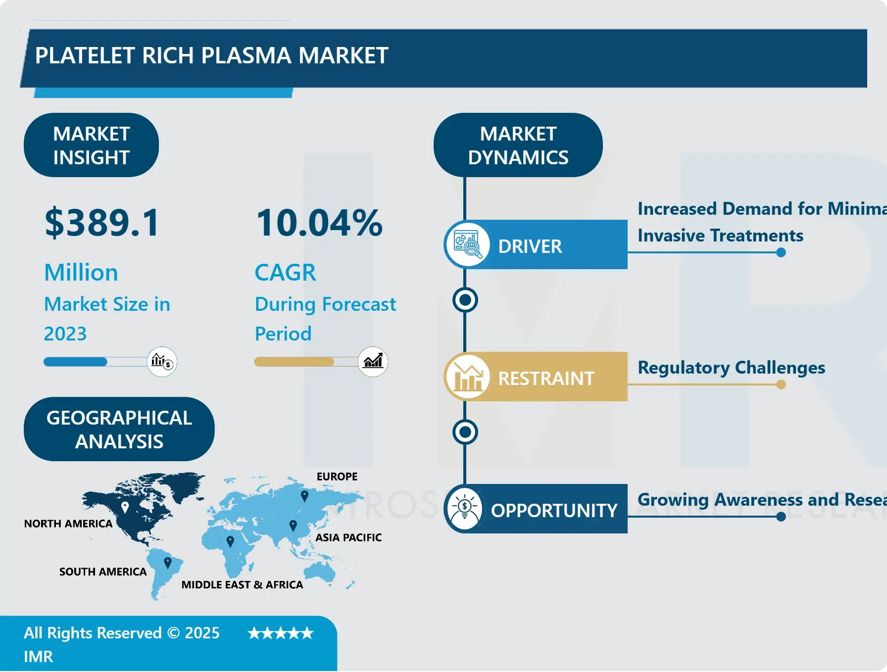 血小板豊富血漿市場 - シェア別最新分析