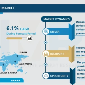 空気圧ストリッパー市場 - 成長動向と業界分析