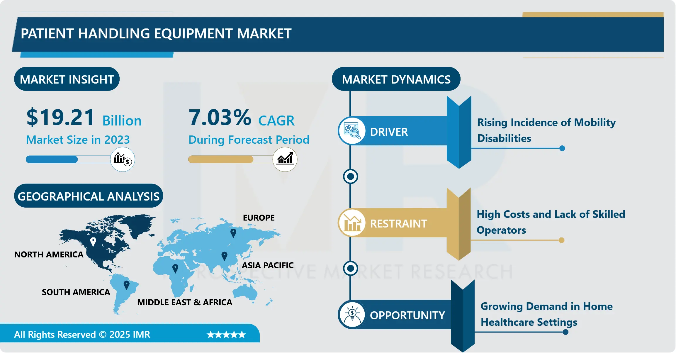 Patient Handling Equipment Market - Advancement & Analysis