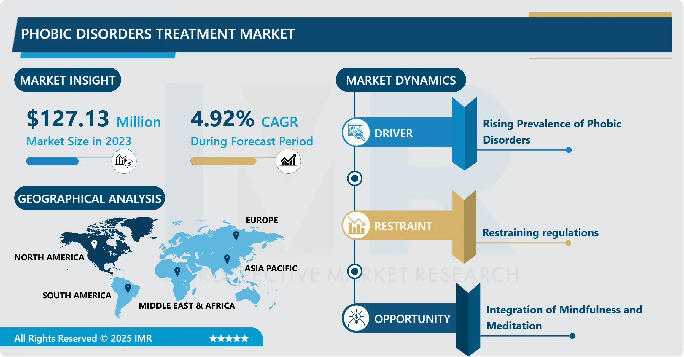 Phobic Disorders Treatment Market - Demand & Developments