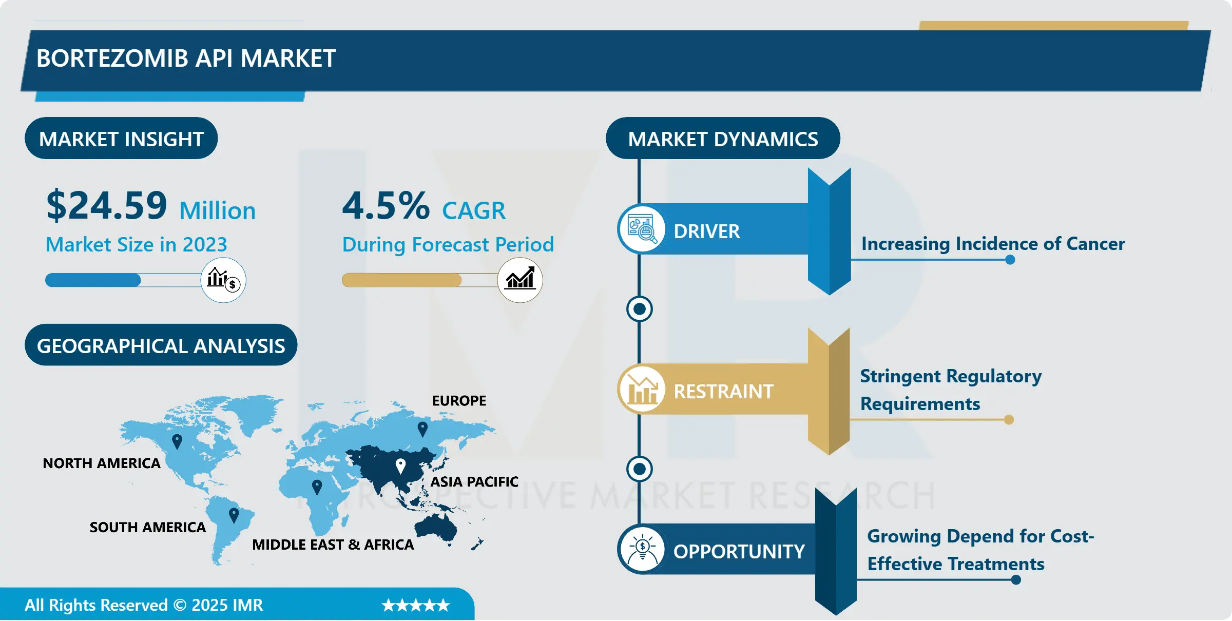 Bortezomib API Market - In-Deep Analysis Focusing on Market Share