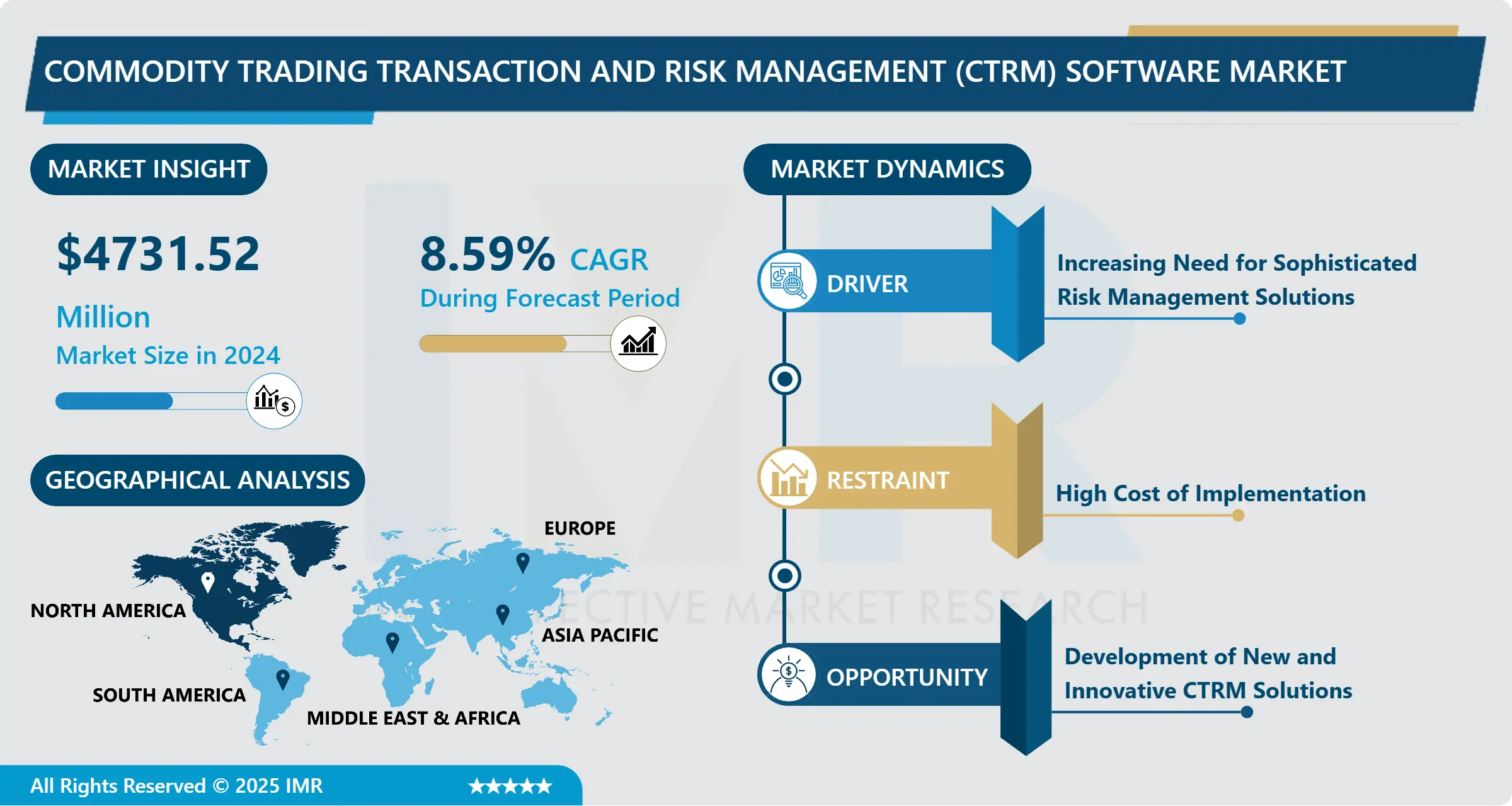 Commodity Trading Transaction and Risk Management (CTRM) Software Market | Global Industry Analysis 2024