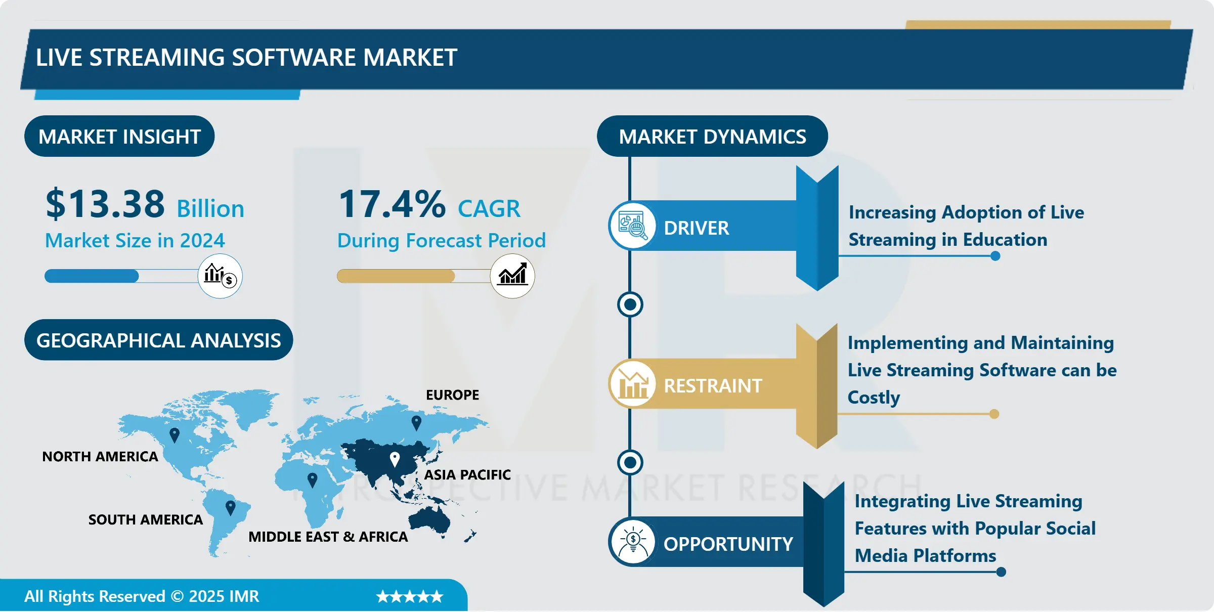 Live Streaming Software Market | In-Depth Insights Analysis
