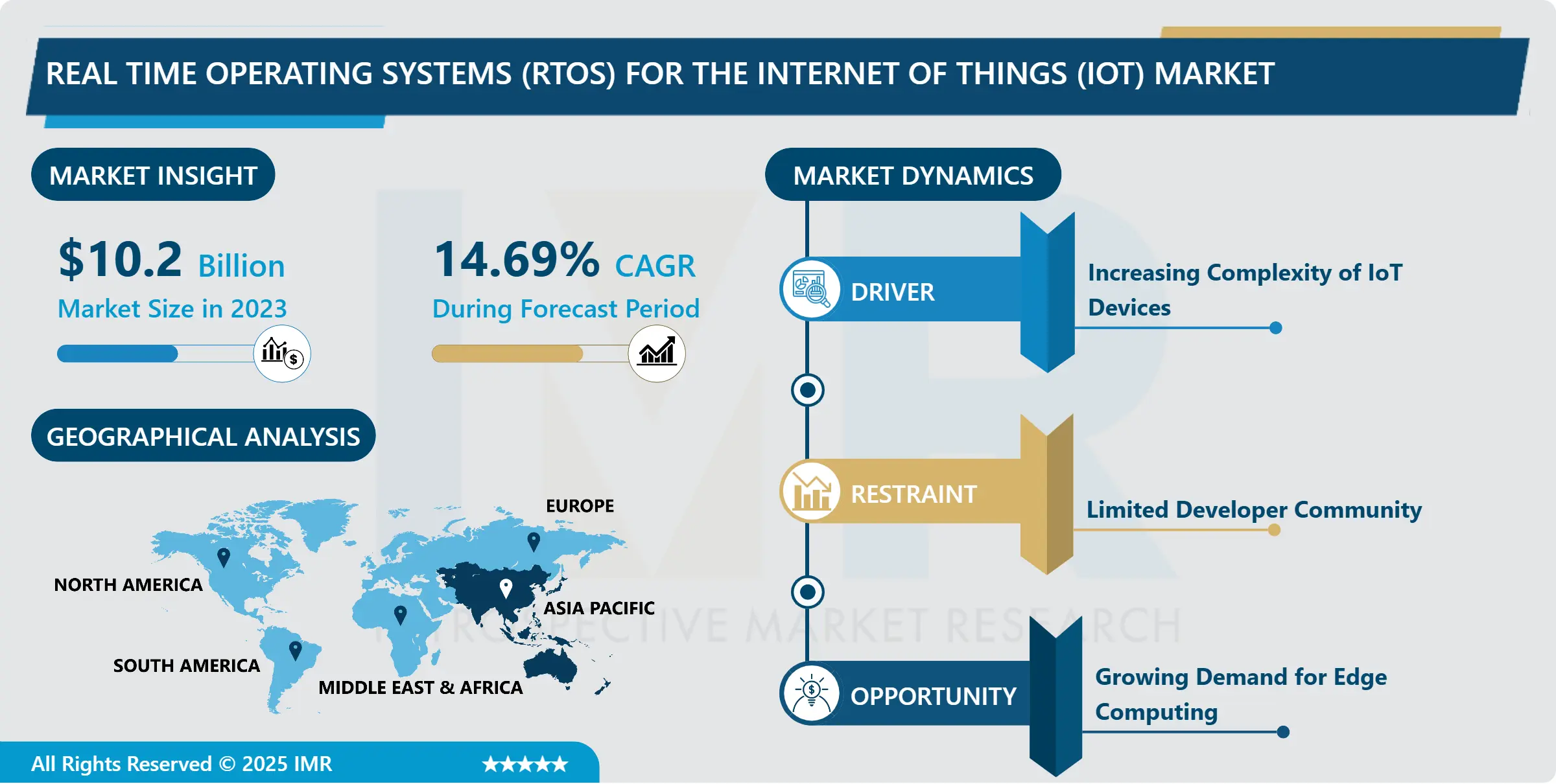 Real Time Operating Systems (RTOS) for the Internet of Things (IoT) Market: In-Deep Analysis Focusing on Market Share