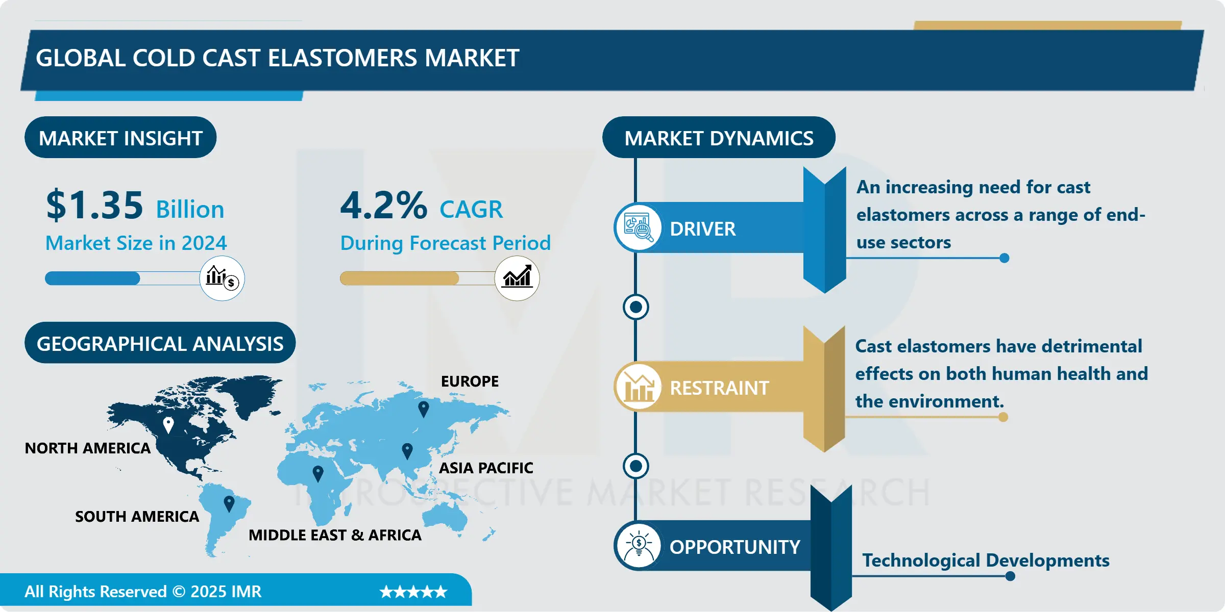 Cold Cast Elastomers Market | Growth Analysis & Share 2025-2032