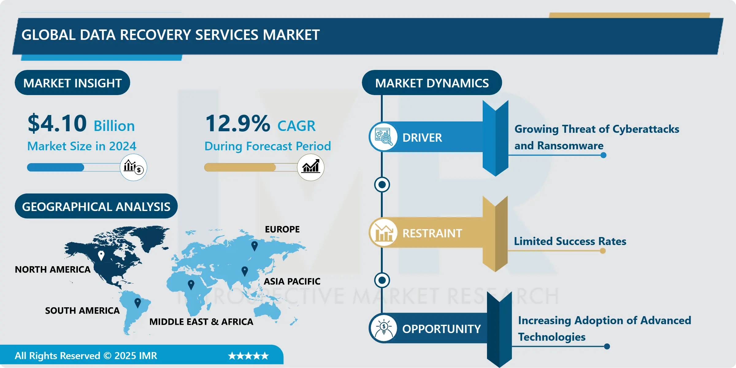 Data Recovery Services Market - Latest Advancement And Analysis (2025-2032)