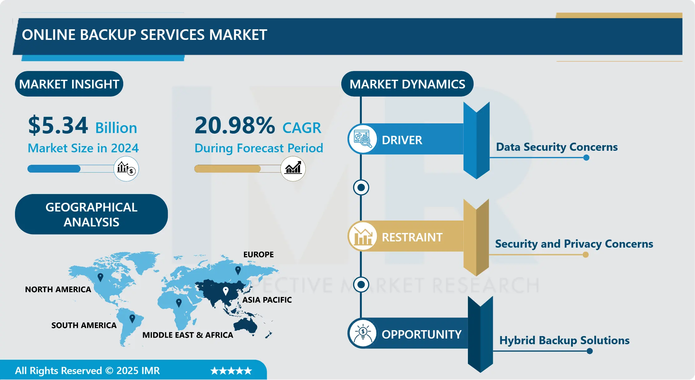 オンラインバックアップサービス市場シェア、規模、およびグローバル産業分析 2032年