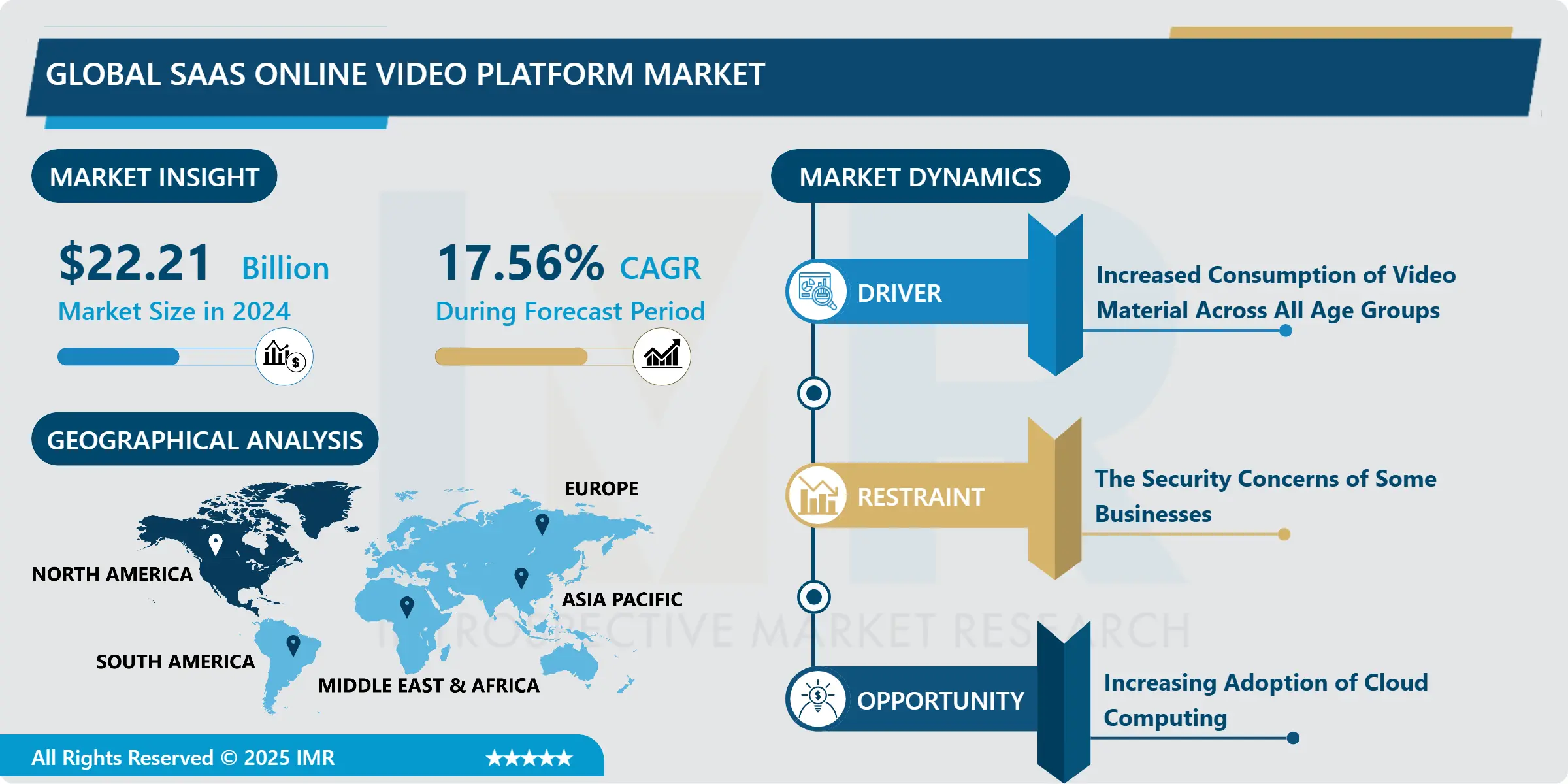 SaaSオンライン動画プラットフォーム市場 - グローバル需要と分析