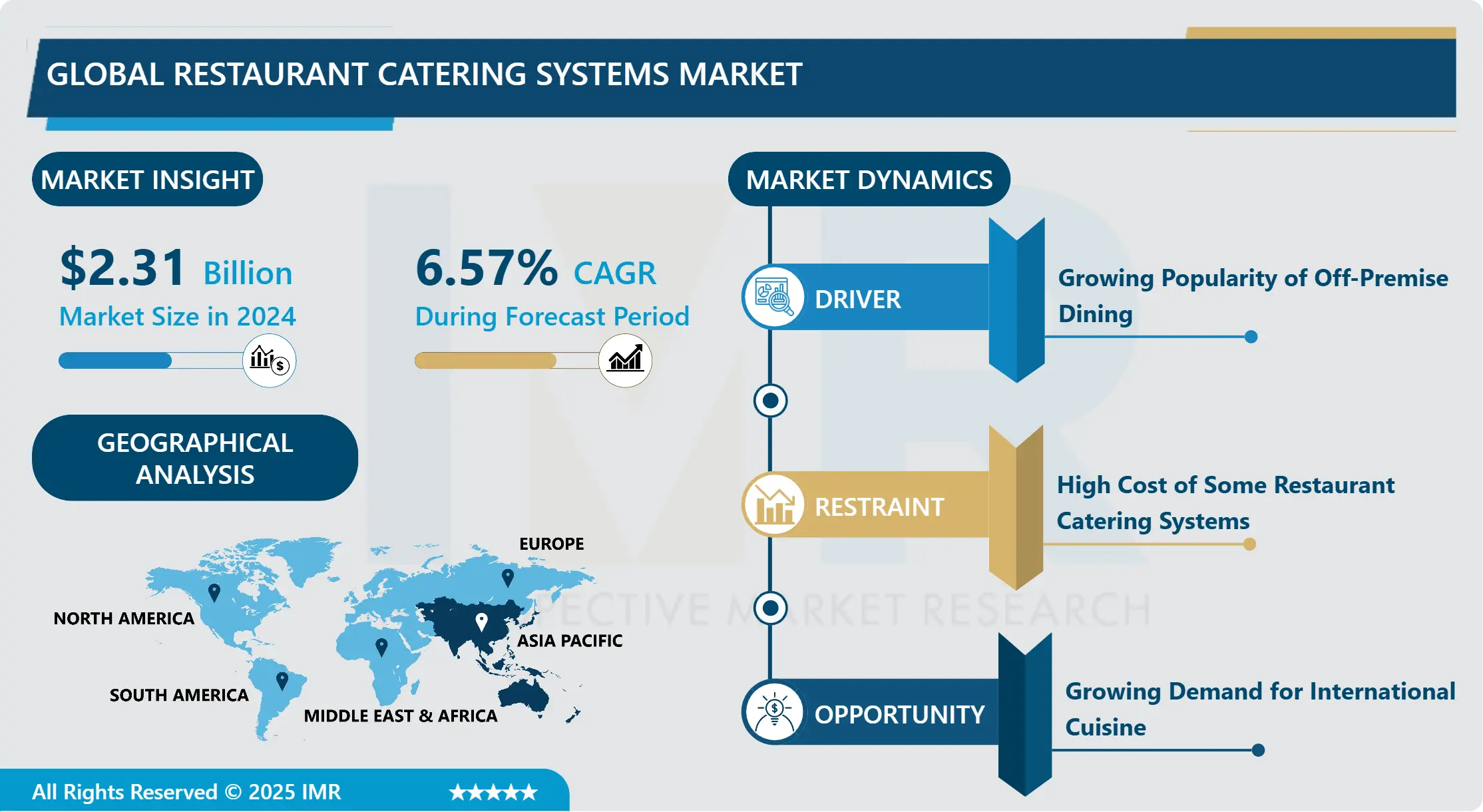 Restaurant Catering Systems Market | Comprehensive Study Report & Recent Trends