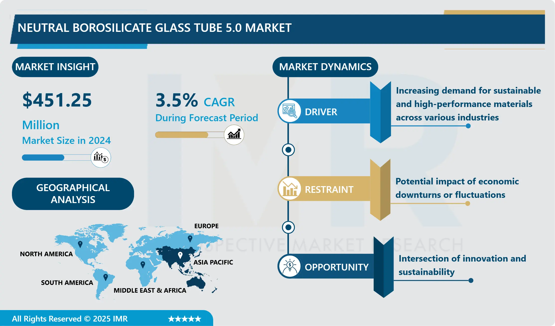 Neutral Borosilicate Glass Tube 5.0 Market Size and Global Outlook