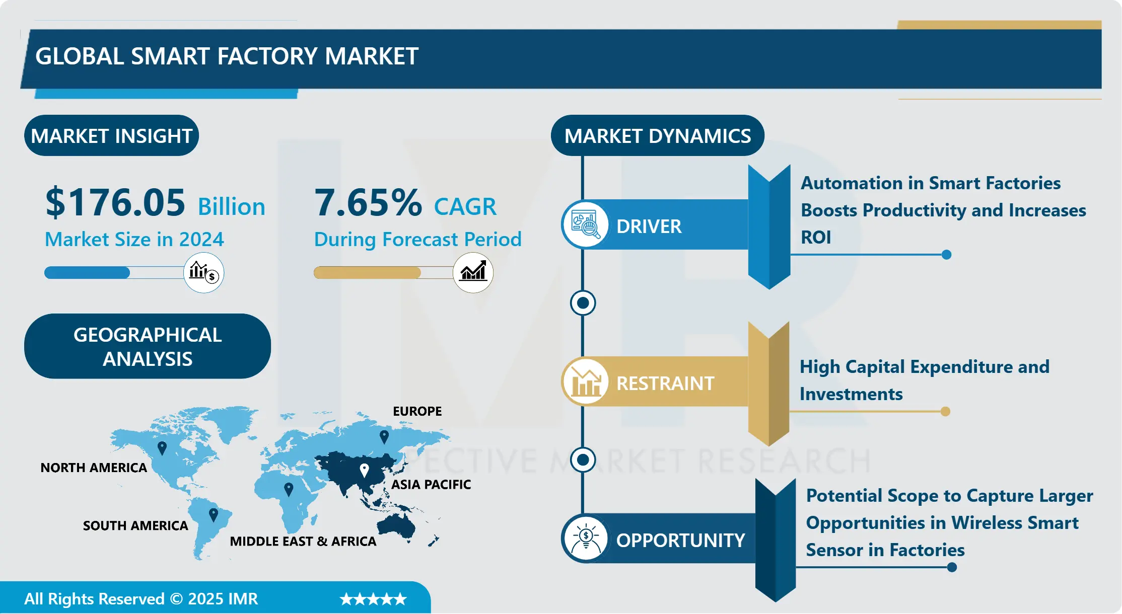 Smart Factory Market - Global Size & Upcoming Industry Trends