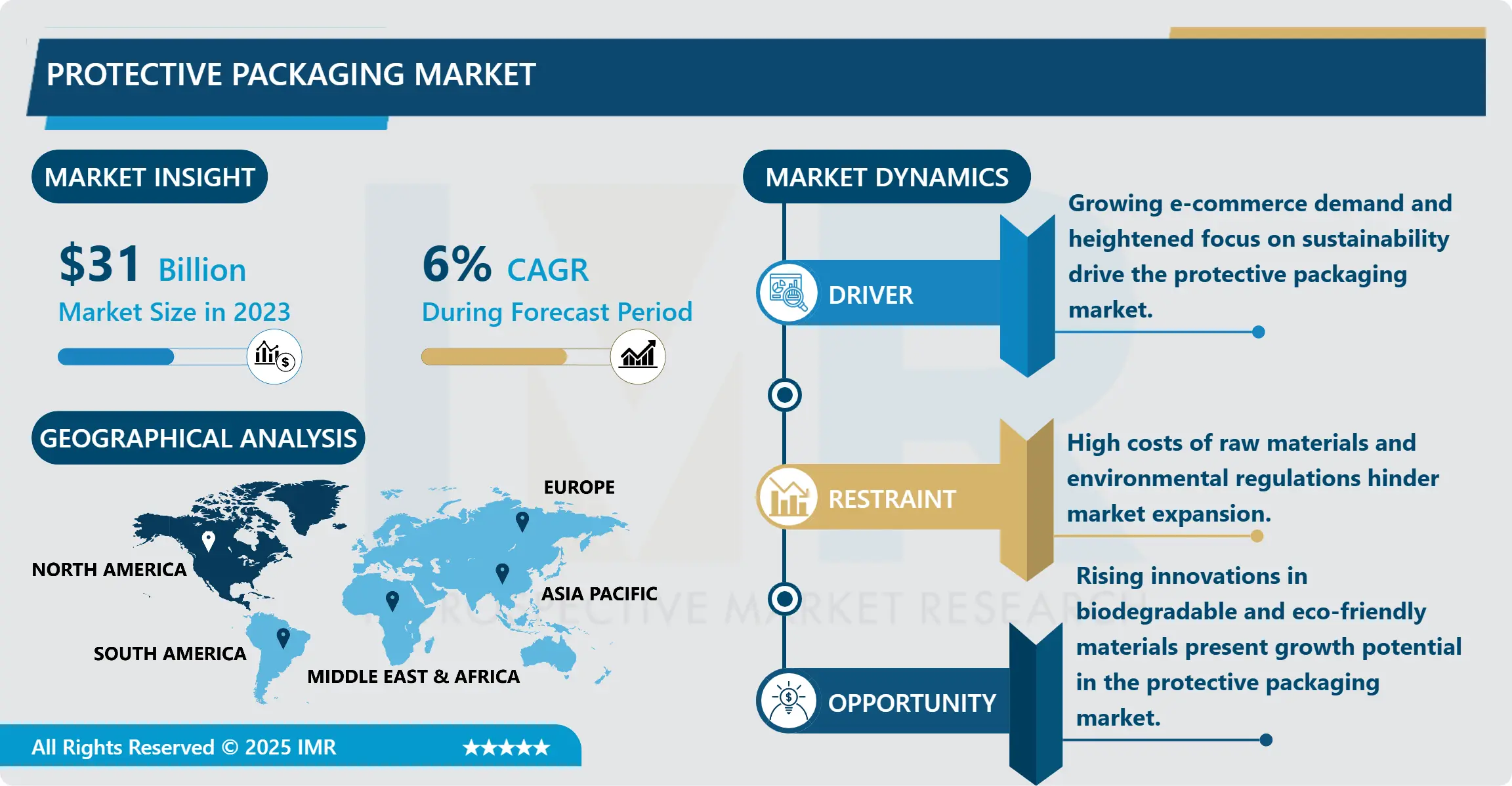 Protective Packaging Market Overview & Outlook by Future Insights