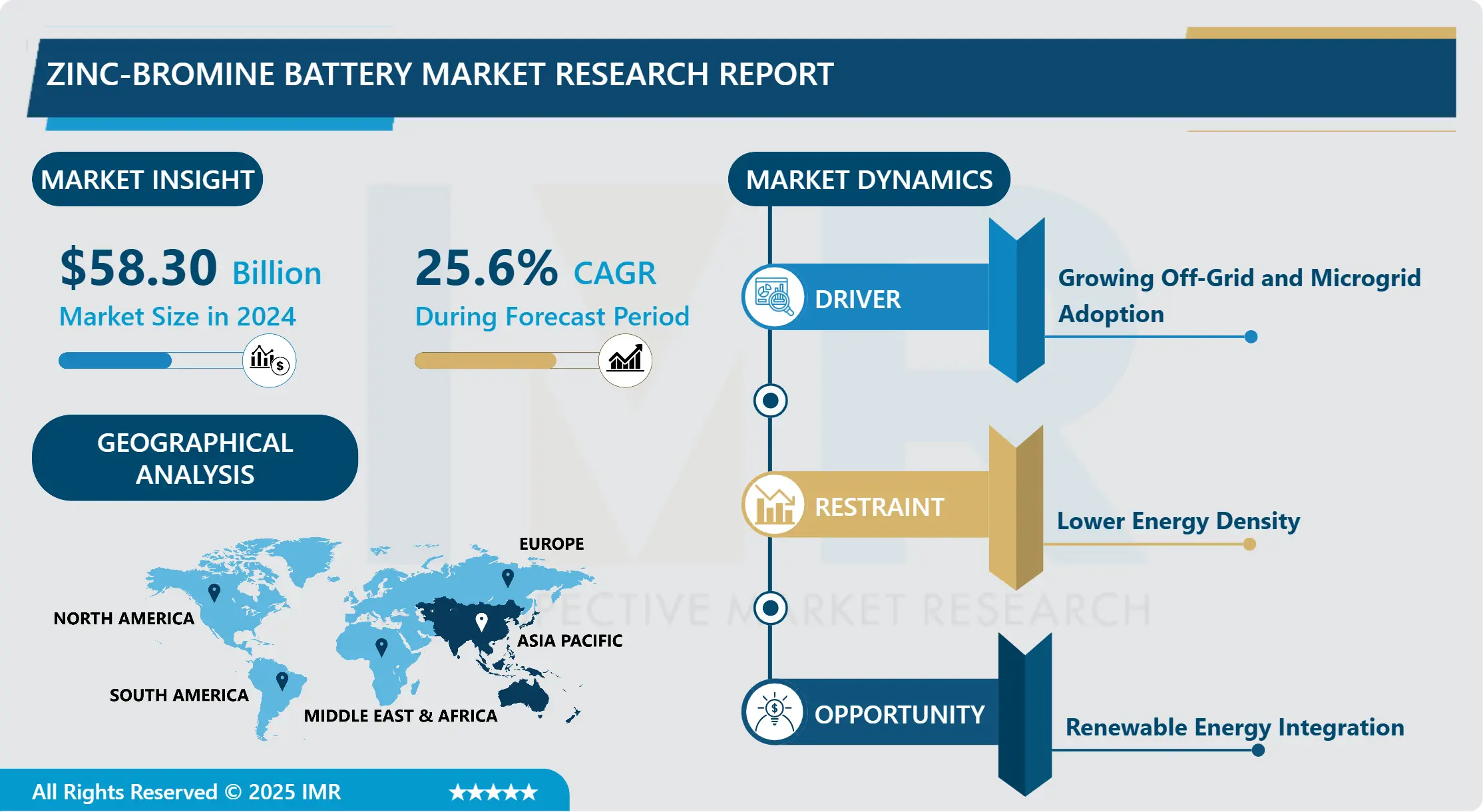 Zinc-Bromine Battery Market - Global Size, Share & Industry Trends